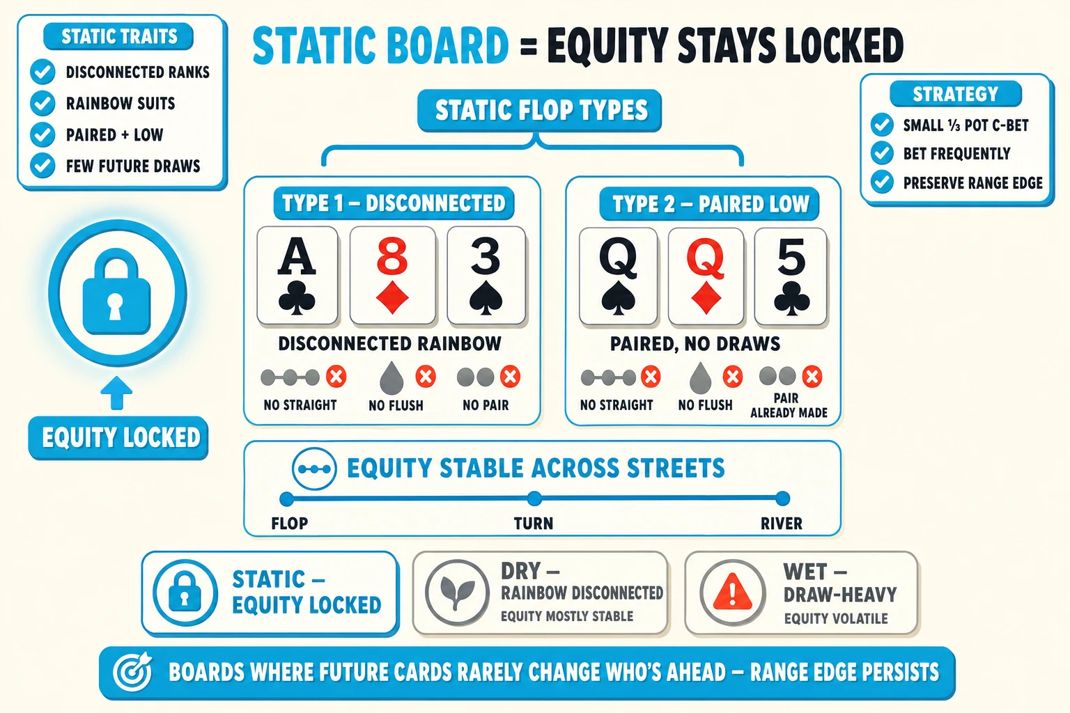 Two example static flops with equity-locked treatment on a warm cream background under a 'STATIC BOARD = EQUITY STAYS LOCKED' header (STATIC BOARD in cyan). Center: two example flop columns side-by-side — TYPE 1 'DISCONNECTED' shows A♣ 8♦ 3♠ tagged 'DISCONNECTED RAINBOW' with three red-orange ✗ tags 'NO STRAIGHT', 'NO FLUSH', 'NO PAIR' below; TYPE 2 'PAIRED LOW' shows Q♠ Q♦ 5♣ tagged 'PAIRED, NO DRAWS' with red-orange ✗ tags 'NO STRAIGHT', 'NO FLUSH', 'PAIR ALREADY MADE'. Above both columns a 'STATIC FLOP TYPES' brace pill. Left: a chunky cyan LOCK ICON ringed thick cyan with cyan glow halo + 'EQUITY LOCKED' tag with cyan up-arrow. Below the columns: an EQUITY-STABILITY GRAPH showing a flat cyan line across FLOP/TURN/RIVER tagged 'EQUITY STABLE ACROSS STREETS'. Top-left 'STATIC TRAITS' info card with cyan checkmarks 'DISCONNECTED RANKS', 'RAINBOW SUITS', 'PAIRED + LOW', 'FEW FUTURE DRAWS'. Top-right 'STRATEGY' info card with cyan checkmarks 'SMALL ⅓ POT C-BET', 'BET FREQUENTLY', 'PRESERVE RANGE EDGE'. Bottom comparison strip: cyan-highlighted ringed cyan 'STATIC — EQUITY LOCKED', greyed 'DRY — RAINBOW DISCONNECTED' (subset), greyed 'WET — DRAW-HEAVY' (red-orange ⚠, equity volatile). Cyan pill at the bottom: 'BOARDS WHERE FUTURE CARDS RARELY CHANGE WHO'S AHEAD — RANGE EDGE PERSISTS'.