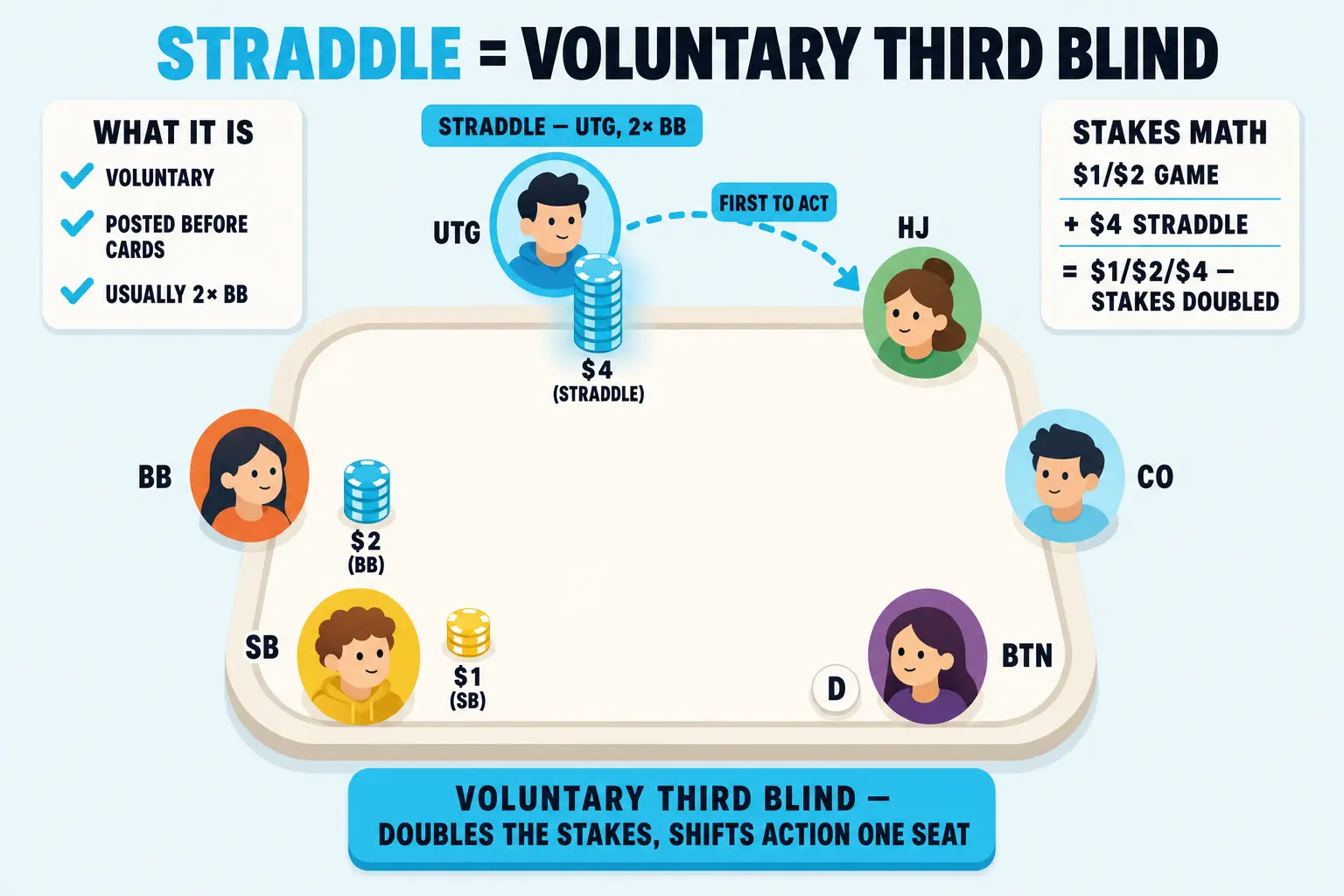 Top-down six-max table showing small blind, big blind, and an extra UTG straddle stack before cards are dealt. Cyan arrows shift first preflop action to the next seat and mark the higher effective stakes.