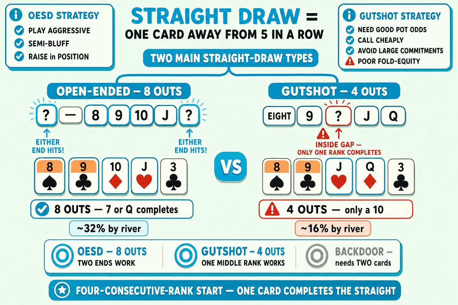 Side-by-side OESD vs gutshot straight-draw comparison on a pale mint background under a 'STRAIGHT DRAW = ONE CARD AWAY FROM 5 IN A ROW' header (STRAIGHT DRAW in cyan). 'TWO MAIN STRAIGHT-DRAW TYPES' brace pill above the columns. Left column 'OPEN-ENDED — 8 OUTS': hole cards 8♠ 9♣ + flop 10♦ J♥ 3♣ with 8/9/10/J ringed cyan; above a slot-diagram '? — 8 — 9 — 10 — J — ?' with both end slots cyan-highlighted tagged 'EITHER END HITS!'; below '8 OUTS — 7 or Q completes' with cyan checkmark plus '~32% by river'. Right column 'GUTSHOT — 4 OUTS': hole cards 8♠ 9♣ + flop J♥ Q♦ 3♣ with 8/9/J/Q ringed cyan; above a slot-diagram 'EIGHT — 9 — ? — J — Q' with the middle slot red-orange-highlighted with red-orange ⚠ tagged 'INSIDE GAP — ONLY ONE RANK COMPLETES'; below '4 OUTS — only a 10' with red-orange ⚠ plus '~16% by river'. Cyan VS pill between columns. Top-left 'OESD STRATEGY' info card with cyan checkmarks 'PLAY AGGRESSIVE', 'SEMI-BLUFF', 'RAISE in POSITION'. Top-right 'GUTSHOT STRATEGY' info card with cyan checkmarks 'NEED GOOD POT ODDS', 'CALL CHEAPLY', 'AVOID LARGE COMMITMENTS' and red-orange ⚠ 'POOR FOLD-EQUITY'. Bottom comparison strip with three pill-icons: cyan-highlighted ringed cyan 'OESD — 8 OUTS' (TWO ENDS WORK), 'GUTSHOT — 4 OUTS' (ONE MIDDLE RANK WORKS), greyed 'BACKDOOR — needs TWO cards'. Cyan pill at the bottom: 'FOUR-CONSECUTIVE-RANK START — ONE CARD COMPLETES THE STRAIGHT'.
