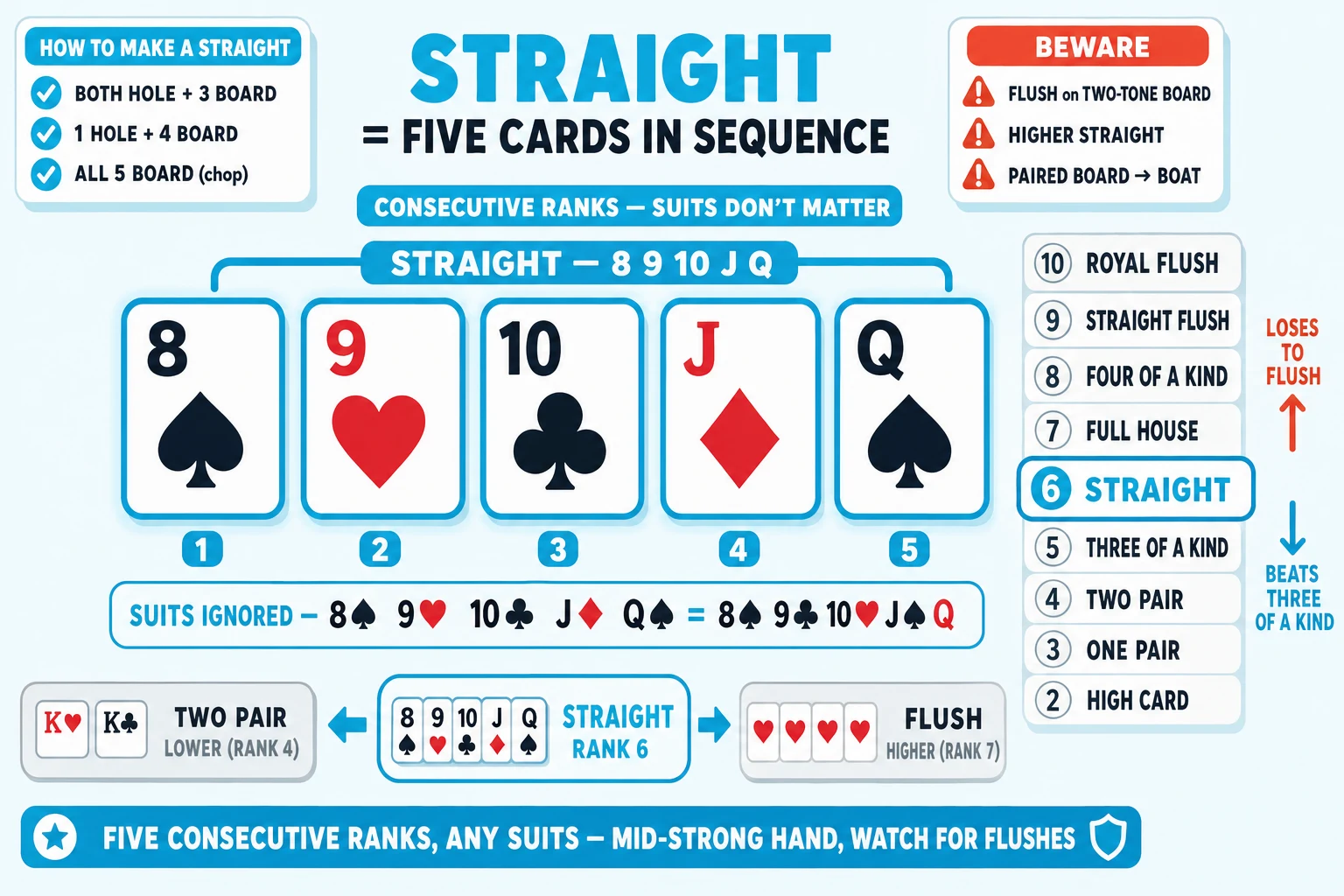 Five consecutive-rank cards forming a straight on a pale sky background under a 'STRAIGHT = FIVE CARDS IN SEQUENCE' header (STRAIGHT in cyan). Center: a horizontal row of five chunky playing cards 8♠ 9♥ 10♣ J♦ Q♠ — chunky black/red ranks with chunky flat suit pips, white card faces, rounded corners. All five cards ringed thick cyan with cyan glow halos and connected by a 'STRAIGHT — 8 9 10 J Q' brace pill above. Below each card a small cyan rank-step number 1-5. Above the cards a 'CONSECUTIVE RANKS — SUITS DON'T MATTER' label. Right side: a 10-tier hand-rankings ladder with STRAIGHT (rank 6) cyan-highlighted ringed thick cyan, plus 'BEATS THREE OF A KIND ↓' cyan up-arrow and 'LOSES TO FLUSH ↑' red-orange down-arrow. Top-left 'HOW TO MAKE A STRAIGHT' info card with cyan checkmarks 'BOTH HOLE + 3 BOARD', '1 HOLE + 4 BOARD', 'ALL 5 BOARD (chop)'. Top-right 'BEWARE' info card with red-orange ⚠ marks 'FLUSH on TWO-TONE BOARD', 'HIGHER STRAIGHT', 'PAIRED BOARD → BOAT'. Below the cards a 'SUITS IGNORED — 8♠ 9♥ 10♣ J♦ Q♠ = 8♠ 9♣ 10♥ J♠ Q♦' label showing same straight in different suits. Bottom comparison strip: greyed 'TWO PAIR' (lower) / cyan-highlighted ringed cyan 'STRAIGHT' (rank 6) / greyed 'FLUSH' (higher). Cyan pill at the bottom: 'FIVE CONSECUTIVE RANKS, ANY SUITS — MID-STRONG HAND, WATCH FOR FLUSHES'.