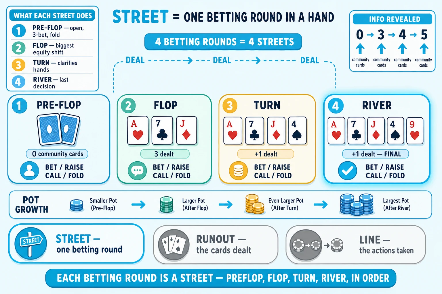Four-stage horizontal street strip on a pale sky background under a 'STREET = ONE BETTING ROUND IN A HAND' header (STREET in cyan). Center: a horizontal strip with four chunky street-cards labelled left-to-right — '1 PRE-FLOP' (cyan-tinted, '0 community cards'), '2 FLOP' (mint, '3 dealt'), '3 TURN' (warm-cream, '+1 dealt'), '4 RIVER' (cyan-highlighted ringed thick cyan with cyan glow halo, '+1 dealt — FINAL'). Each card carries a 'BET / RAISE / CALL / FOLD' action sub-pill. Above the strip a '4 BETTING ROUNDS = 4 STREETS' brace pill with cyan dashed 'DEAL → DEAL → DEAL' arrows between. Below the strip a 'POT GROWTH' bar showing the pot growing from PRE-FLOP (small) → FLOP (larger) → TURN (even larger) → RIVER (largest). Top-left 'WHAT EACH STREET DOES' info card with four numbered rows '1 PRE-FLOP — open, 3-bet, fold', '2 FLOP — biggest equity shift', '3 TURN — clarifies hands', '4 RIVER — last decision'. Top-right 'INFO REVEALED' info card showing '0 → 3 → 4 → 5 community cards' with cyan up-arrows. Bottom comparison strip with three pill-icons: cyan-highlighted ringed cyan 'STREET — one betting round', greyed 'RUNOUT — the cards dealt' (deal-icon), greyed 'LINE — the actions taken' (chip-flow icon). Cyan pill at the bottom: 'EACH BETTING ROUND IS A STREET — PREFLOP, FLOP, TURN, RIVER, IN ORDER'.