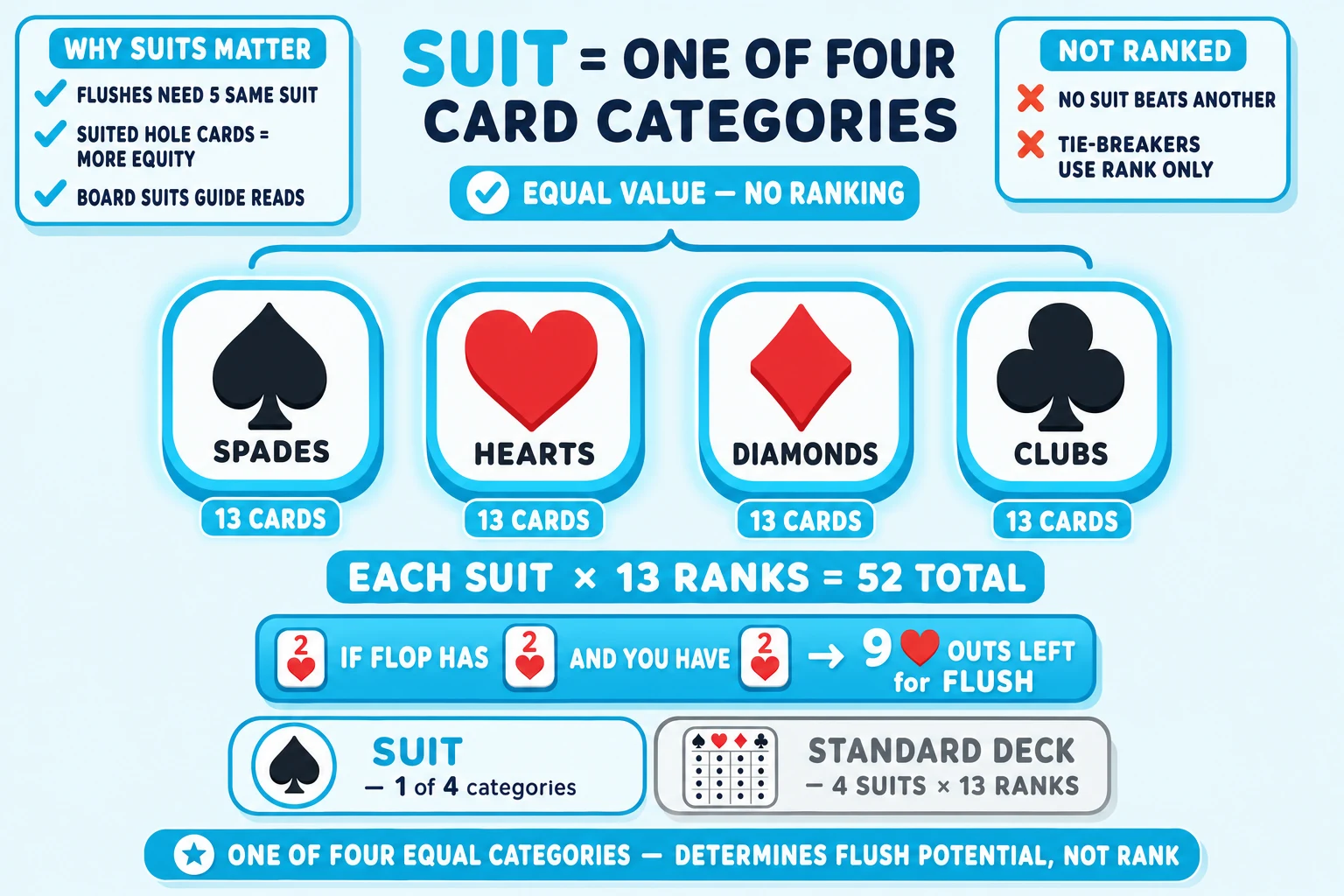 Four suit pip icons in a row on a pale sky background under a 'SUIT = ONE OF FOUR CARD CATEGORIES' header (SUIT in cyan). Center: a horizontal row of four BIG chunky suit pip tiles ringed thick cyan with cyan glow halos — black SPADES (♠), red HEARTS (♥), red DIAMONDS (♦), black CLUBS (♣). Below each tile a '13 CARDS' label. Above the row a 'EQUAL VALUE — NO RANKING' brace pill with cyan checkmark. Below a 'EACH SUIT × 13 RANKS = 52 TOTAL' formula. Top-left 'WHY SUITS MATTER' info card with cyan checkmarks 'FLUSHES NEED 5 SAME SUIT', 'SUITED HOLE CARDS = MORE EQUITY', 'BOARD SUITS GUIDE READS'. Top-right 'NOT RANKED' info card with red-orange ✗ marks 'NO SUIT BEATS ANOTHER', 'TIE-BREAKERS USE RANK ONLY'. Below the formula a chunky cyan example 'IF FLOP HAS 2♥ AND YOU HAVE 2♥ → 9 ♥ OUTS LEFT for FLUSH'. Bottom comparison strip: cyan-highlighted ringed cyan 'SUIT — 1 of 4 categories' (single ♠ icon) vs greyed 'STANDARD DECK — 4 SUITS × 13 RANKS' (full 4×13 grid icon). Cyan pill at the bottom: 'ONE OF FOUR EQUAL CATEGORIES — DETERMINES FLUSH POTENTIAL, NOT RANK'.