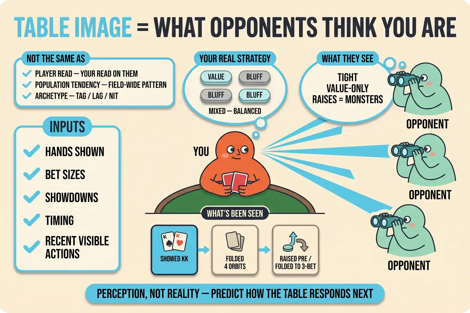 Table image diagram under a 'WHAT OPPONENTS THINK YOU ARE' header. Opponents watch your recent shown hands, bet sizes, showdowns, timing, and folds, then form a shared perception bubble. A separate bubble shows your real strategy, highlighting perception rather than reality.