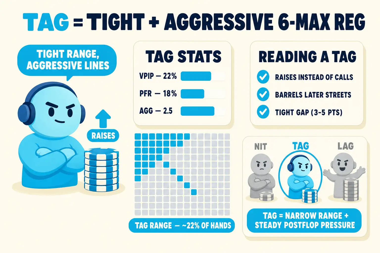 TAG player-archetype panel on a warm cream background. A cyan-highlighted TAG avatar sits beside a TAG STATS card showing VPIP 22%, PFR 18%, and AGG 2.5, with a mini hand grid and a NIT/TAG/LAG comparison strip.