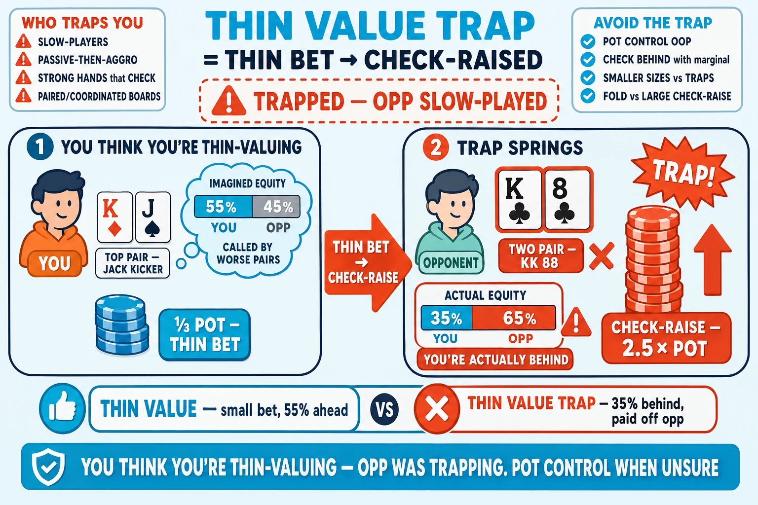 Thin-value bet that gets check-raised on a pale sky background under a 'THIN VALUE TRAP = THIN BET → CHECK-RAISED' header (THIN VALUE TRAP in cyan). Top: a red-orange dashed 'TRAPPED — OPP SLOW-PLAYED' banner with red-orange ⚠. Frame 1 (left) labelled 'YOU THINK YOU'RE THIN-VALUING': orange YOU avatar with hand cards K♦ J♠ tagged 'TOP PAIR — JACK KICKER', cyan thought-bubble showing imagined equity 55% YOU vs 45% OPP and 'CALLED BY WORSE PAIRS' optimistic prediction; YOU pushes a small cyan '⅓ POT — THIN BET' chip stack. Frame 2 (right) labelled 'TRAP SPRINGS': mint OPPONENT reveals K♣ 8♣ ringed thick red-orange + 'TWO PAIR — KK 88' red-orange tag with ✗; OPP pushes a HUGE red-orange 'CHECK-RAISE — 2.5× POT' chip stack with red-orange up-arrow + 'TRAP!' starburst; an actual equity bar splits 35% YOU (cyan) vs 65% OPP (red-orange) ringed red-orange with red-orange ⚠ and 'YOU'RE ACTUALLY BEHIND' tag. Between frames a thick red-orange arrow 'THIN BET → CHECK-RAISE'. Top-left 'WHO TRAPS YOU' info card with red-orange ⚠ marks 'SLOW-PLAYERS', 'PASSIVE-THEN-AGGRO', 'STRONG HANDS that CHECK', 'PAIRED/COORDINATED BOARDS'. Top-right 'AVOID THE TRAP' info card with cyan checkmarks 'POT CONTROL OOP', 'CHECK BEHIND with marginal', 'SMALLER SIZES vs TRAPS', 'FOLD vs LARGE CHECK-RAISE'. Bottom comparison: cyan-highlighted 'THIN VALUE — small bet, 55% ahead' vs red-orange-highlighted ringed red-orange 'THIN VALUE TRAP — 35% behind, paid off opp' with red-orange ✗. Cyan pill at the bottom: 'YOU THINK YOU'RE THIN-VALUING — OPP WAS TRAPPING. POT CONTROL WHEN UNSURE'.
