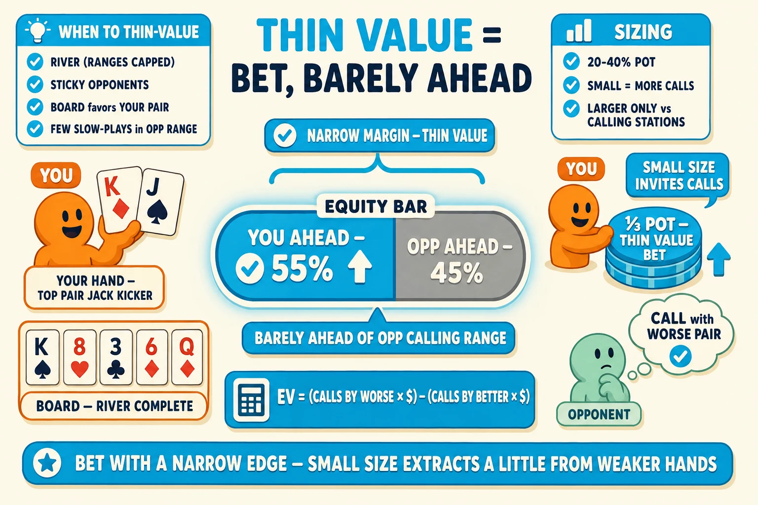 Narrow-margin equity bar with thin value bet on a warm cream background under a 'THIN VALUE = BET, BARELY AHEAD' header (THIN VALUE in cyan). Left: orange YOU avatar with hand cards K♦ J♠ tagged 'TOP PAIR — JACK KICKER'; below YOU a flop board K♠ 8♥ 3♣ 6♦ Q♦ tagged 'BOARD — RIVER COMPLETE'. Center: a chunky horizontal EQUITY BAR ringed thick cyan with cyan glow halo split 55/45 — left segment cyan 'YOU AHEAD — 55%' with cyan checkmark + up-arrow, right grey 'OPP AHEAD — 45%'. Above a 'NARROW MARGIN — THIN VALUE' brace pill. Below the bar 'BARELY AHEAD OF OPP CALLING RANGE'. Right: orange YOU pushes a small cyan '⅓ POT — THIN VALUE BET' chip stack with cyan up-arrow and 'SMALL SIZE INVITES CALLS' tag. A small mint OPPONENT below with a thought-bubble 'CALL with WORSE PAIR' + cyan ✓. Top-left 'WHEN TO THIN-VALUE' info card with cyan checkmarks 'RIVER (RANGES CAPPED)', 'STICKY OPPONENTS', 'BOARD favors YOUR PAIR', 'FEW SLOW-PLAYS in OPP RANGE'. Top-right 'SIZING' info card with cyan checkmarks '20-40% POT', 'SMALL = MORE CALLS', 'LARGER ONLY vs CALLING STATIONS'. Below the equity bar a 'EV = (CALLS BY WORSE × $) − (CALLS BY BETTER × $)' formula pill with calculator icon. Cyan pill at the bottom: 'BET WITH A NARROW EDGE — SMALL SIZE EXTRACTS A LITTLE FROM WEAKER HANDS'.