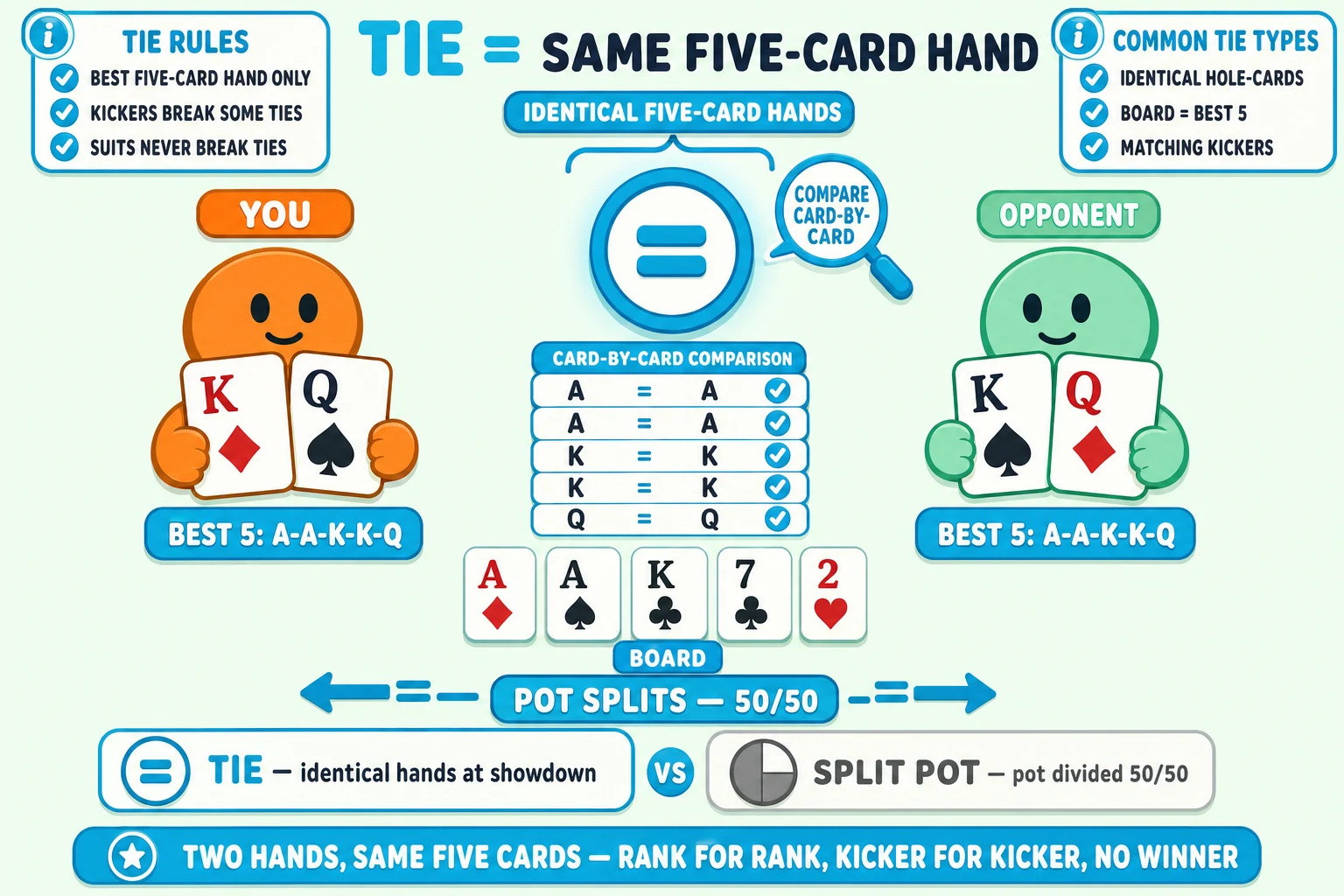 Card-by-card tie comparison scene on a pale mint background under a 'TIE = SAME FIVE-CARD HAND' header (TIE in cyan). Left: orange YOU avatar with face-up hand cards K♦ Q♠ tagged 'BEST 5: A-A-K-K-Q'. Right: mint OPPONENT with face-up hand cards K♠ Q♦ tagged the same 'BEST 5: A-A-K-K-Q'. Center: a chunky cyan EQUALS sign (=) ringed thick cyan with cyan glow halo and a magnifying-glass icon tagged 'COMPARE CARD-BY-CARD'; an 'IDENTICAL FIVE-CARD HANDS' brace pill above. Below the equals sign a vertical CARD-BY-CARD COMPARISON LIST with five rows 'A=A' / 'A=A' / 'K=K' / 'K=K' / 'Q=Q' all with cyan checkmarks. A board row A♦ A♠ K♣ 7♣ 2♥ tagged 'BOARD'. At the bottom a 'POT SPLITS — 50/50' result tag with two cyan equality-arrows. Top-left 'TIE RULES' info card with cyan checkmarks 'BEST FIVE-CARD HAND ONLY', 'KICKERS BREAK SOME TIES', 'SUITS NEVER BREAK TIES'. Top-right 'COMMON TIE TYPES' info card with cyan checkmarks 'IDENTICAL HOLE-CARDS', 'BOARD = BEST 5', 'MATCHING KICKERS'. Bottom comparison strip: cyan-highlighted ringed cyan 'TIE — identical hands at showdown' (equals icon) vs greyed 'SPLIT POT — pot divided 50/50' (pie-split icon). Cyan pill at the bottom: 'TWO HANDS, SAME FIVE CARDS — RANK FOR RANK, KICKER FOR KICKER, NO WINNER'.