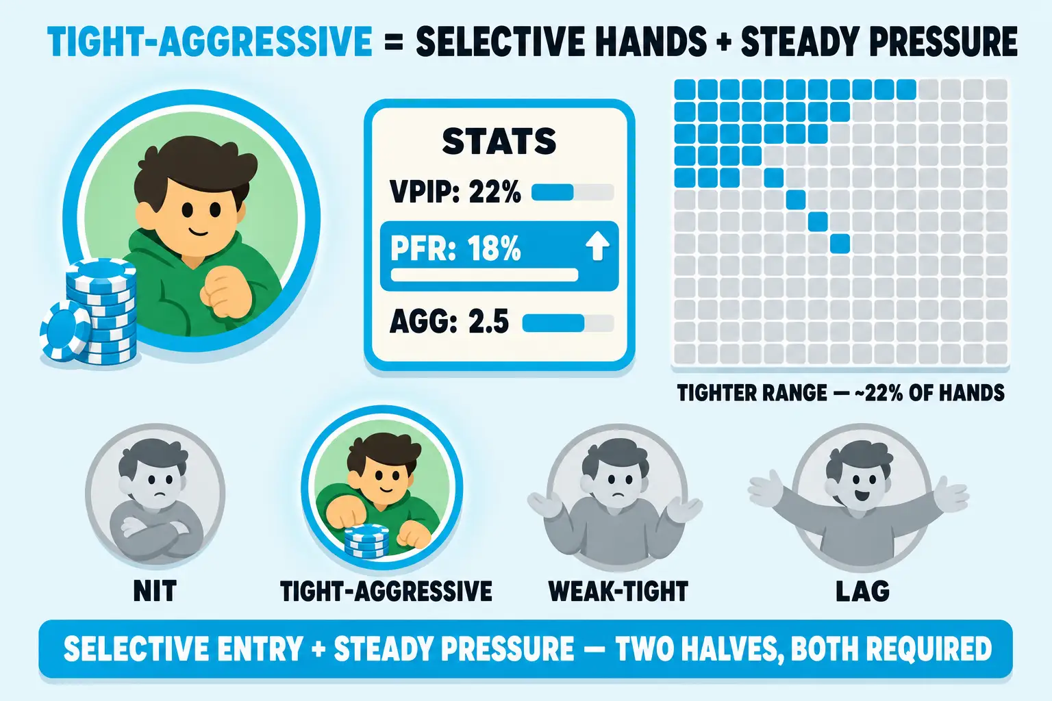 Tight-aggressive recognition panel on a pale sky background under a 'TIGHT-AGGRESSIVE = SELECTIVE HANDS + STEADY PRESSURE' header. A cyan-ringed avatar sits beside a stat card showing VPIP 22, PFR 18, AGG 2.5, with a 13-by-13 hand grid showing roughly 22 percent of cells highlighted. A four-axis archetype strip places tight-aggressive between nit and LAG.