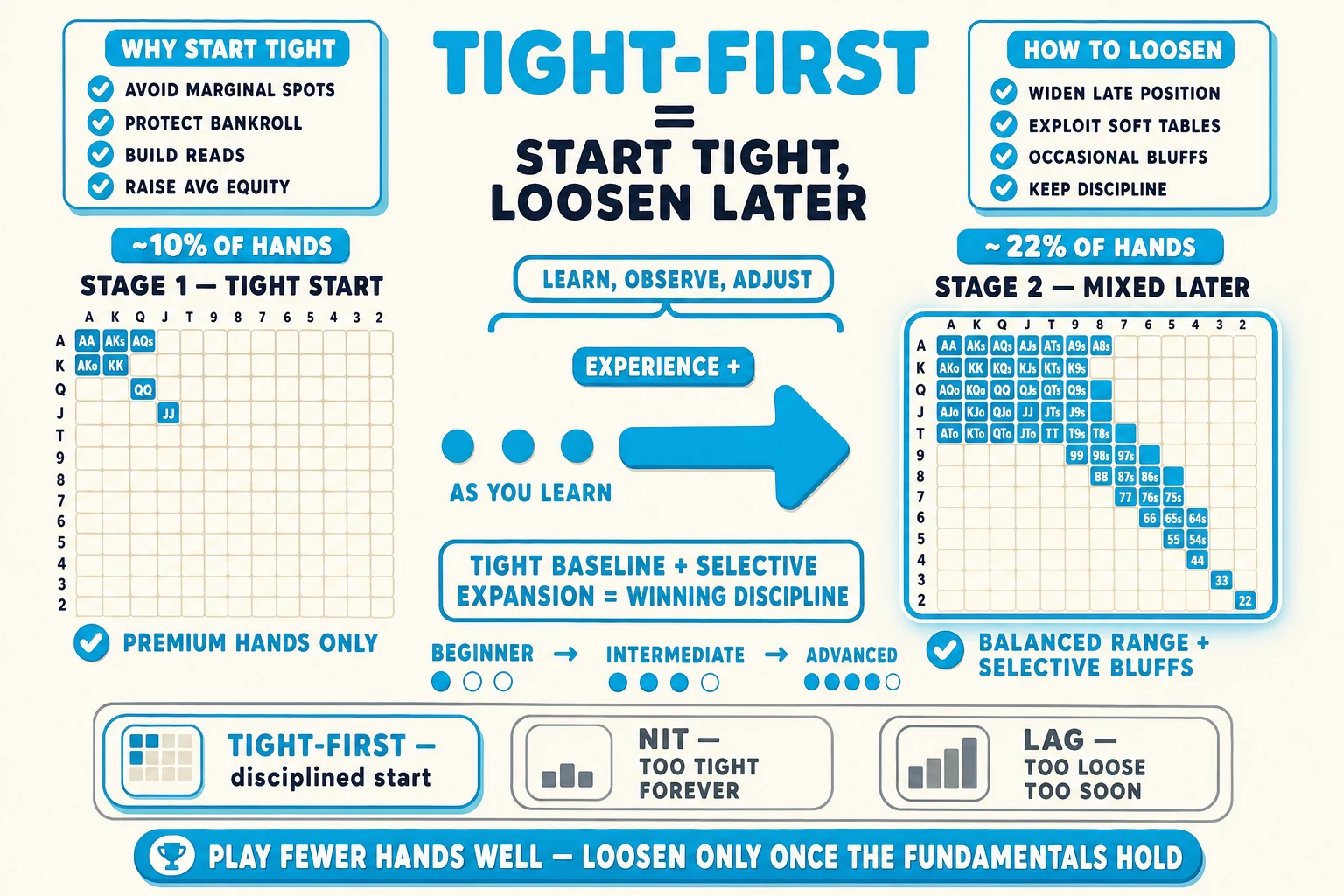 Tight-first learning-progression on a warm cream background under a 'TIGHT-FIRST = START TIGHT, LOOSEN LATER' header (TIGHT-FIRST in cyan). Left: a small chunky 13×13 hand-grid labelled 'STAGE 1 — TIGHT START' with only ~10% of cells cyan (top-left corner: AA, KK, QQ, JJ, AKs, AKo, AQs) tagged '~10% OF HANDS' and 'PREMIUM HANDS ONLY' below. Center: a thick cyan rightward GROWTH ARROW with three cyan dots tagged 'AS YOU LEARN' and an 'EXPERIENCE +' badge; a 'LEARN, OBSERVE, ADJUST' brace pill above. Right: a larger 13×13 hand-grid labelled 'STAGE 2 — MIXED LATER' with ~22% cells cyan (broader range with suited connectors, broadways, medium pairs) ringed thick cyan with cyan glow halo, tagged '~22% OF HANDS' and 'BALANCED RANGE + SELECTIVE BLUFFS' below. Below the arrow a 'TIGHT BASELINE + SELECTIVE EXPANSION = WINNING DISCIPLINE' formula. Top-left 'WHY START TIGHT' info card with cyan checkmarks 'AVOID MARGINAL SPOTS', 'PROTECT BANKROLL', 'BUILD READS', 'RAISE AVG EQUITY'. Top-right 'HOW TO LOOSEN' info card with cyan checkmarks 'WIDEN LATE POSITION', 'EXPLOIT SOFT TABLES', 'OCCASIONAL BLUFFS', 'KEEP DISCIPLINE'. Below the formula a 'BEGINNER → INTERMEDIATE → ADVANCED' progression timeline with cyan dots. Bottom comparison strip: cyan-highlighted ringed cyan 'TIGHT-FIRST — disciplined start' / greyed 'NIT — TOO TIGHT FOREVER' / greyed 'LAG — TOO LOOSE TOO SOON'. Cyan pill at the bottom: 'PLAY FEWER HANDS WELL — LOOSEN ONLY ONCE THE FUNDAMENTALS HOLD'.