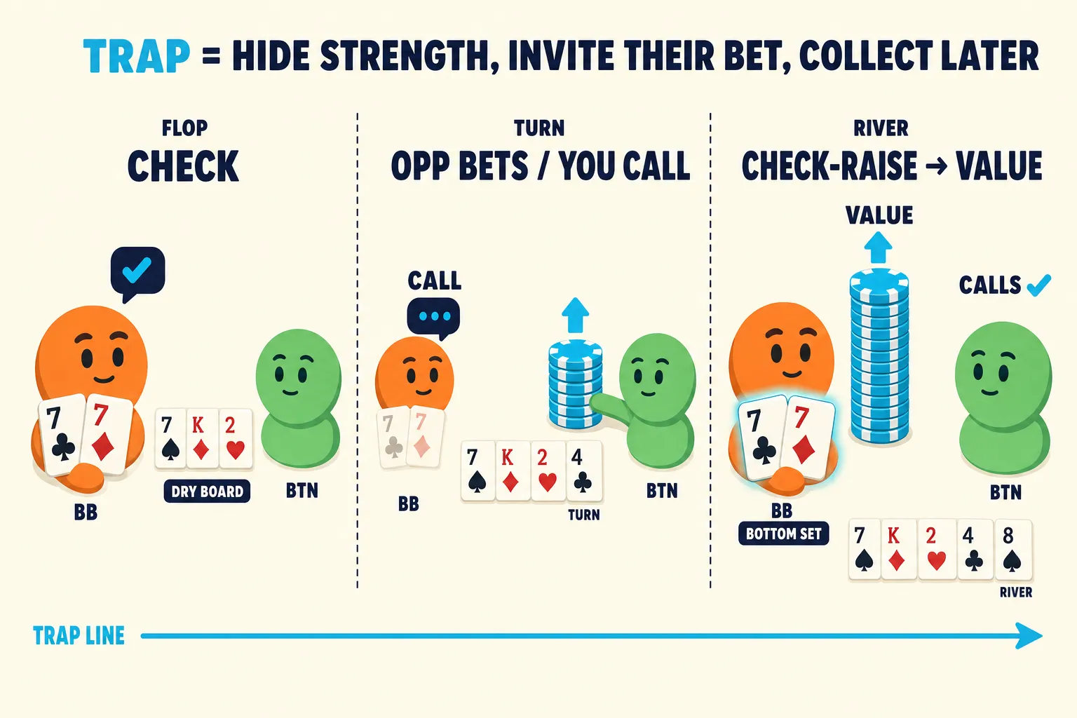Three-panel PokerSkill illustration of a dry K-7-2 flop where the big blind checks pocket sevens, lets the button bet turn, then check-raises river for value. Cyan arrows trace the trap plan from hidden strength to delayed value.