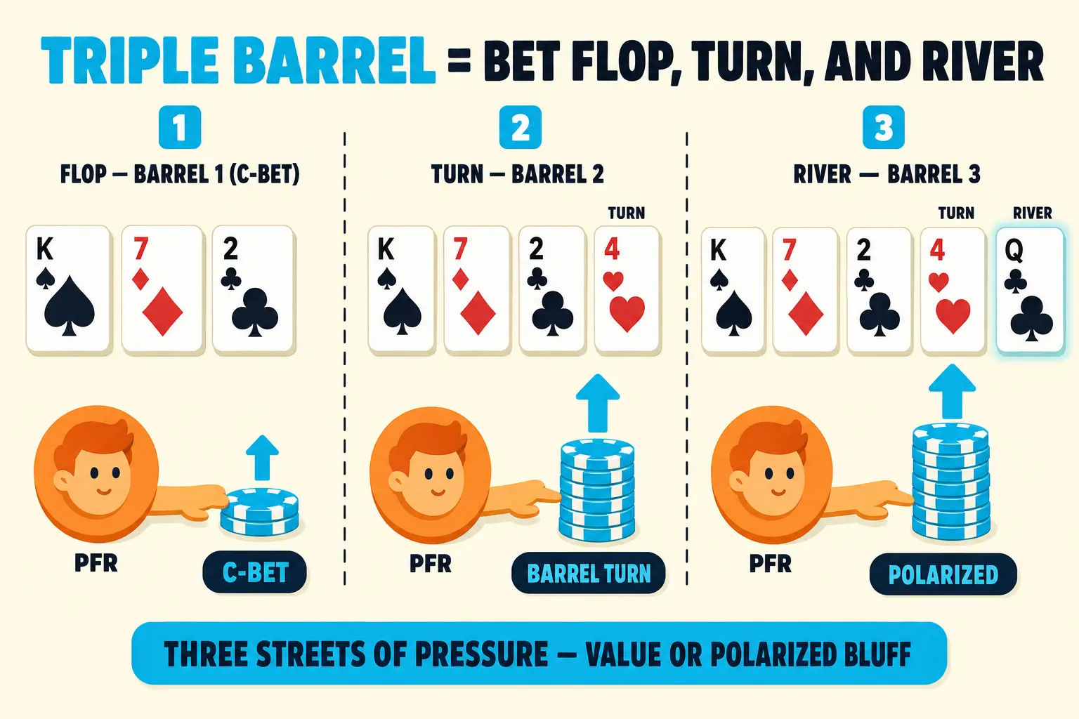 Poker teaching strip titled Triple Barrel = Bet Flop, Turn, and River. Three frames show the same aggressor betting flop, turn, and river with rising chip stacks, ending on a polarized river decision for either value or bluff.