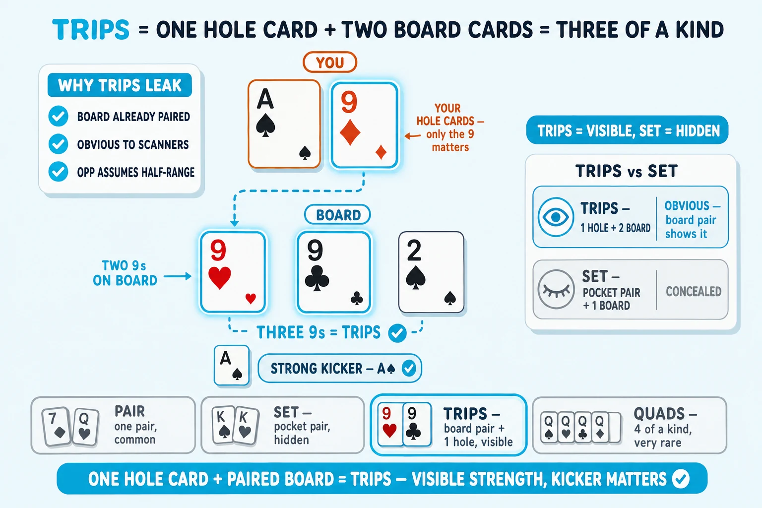 Trips formed from one hole card and two board cards on a pale sky background under a 'TRIPS = ONE HOLE CARD + TWO BOARD CARDS = THREE OF A KIND' header (TRIPS in cyan). Top: orange YOU avatar with hand cards A♠ 9♦ (the 9♦ ringed thick cyan with cyan glow halo) tagged 'YOUR HOLE CARDS — only the 9 matters'. Center: three board cards 9♥ 9♣ 2♠ (the two 9s ringed thick cyan with cyan glow halos) tagged 'TWO 9s ON BOARD'. A cyan dashed brace connects the hole 9♦ and the board 9♥9♣ tagged 'THREE 9s = TRIPS' with cyan ✓. Right: 'TRIPS vs SET' info card with two rows — cyan-highlighted ringed cyan 'TRIPS — 1 HOLE + 2 BOARD' (visible-eye 'OBVIOUS — board pair shows it') vs greyed 'SET — POCKET PAIR + 1 BOARD' (hidden-eye 'CONCEALED'). 'TRIPS = VISIBLE, SET = HIDDEN' formula above. Top-left 'WHY TRIPS LEAK' info card with cyan checkmarks 'BOARD ALREADY PAIRED', 'OBVIOUS TO SCANNERS', 'OPP ASSUMES HALF-RANGE'. Below the cards a 'STRONG KICKER — A♠' tag with cyan checkmark. Bottom comparison strip with four pill-icons: greyed 'PAIR' / greyed 'SET — pocket pair, hidden' / cyan-highlighted ringed cyan 'TRIPS — board pair + 1 hole, visible' / greyed 'QUADS — 4 of a kind'. Cyan pill at the bottom: 'ONE HOLE CARD + PAIRED BOARD = TRIPS — VISIBLE STRENGTH, KICKER MATTERS'.