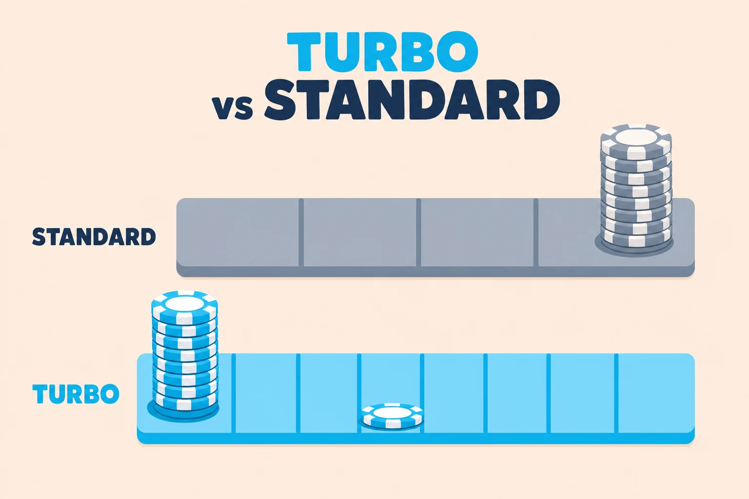 Two horizontal tracks on a pale peach background under a header reading TURBO in cyan above vs STANDARD in dark navy. The upper grey track, labeled STANDARD, is divided into four wide blind levels and carries a tall grey chip stack still standing at its right end. The lower cyan track, labeled TURBO, is the same length but divided into eight narrow levels, with a tall cyan chip stack at its left end and a single flat chip left by the middle.