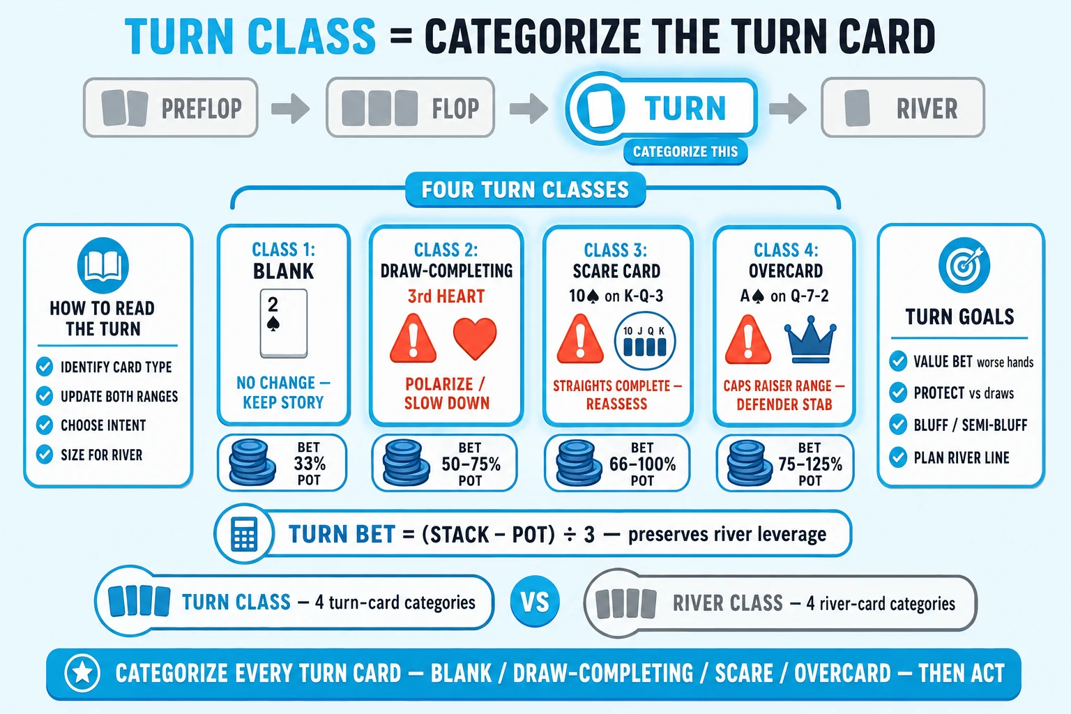 Four-class turn-card categorization chart on a pale sky background under a 'TURN CLASS = CATEGORIZE THE TURN CARD' header (TURN CLASS in cyan). Top: a horizontal 4-street strip with PREFLOP and FLOP greyed flat, TURN highlighted thick cyan ringed cyan with cyan glow halo + 'CATEGORIZE THIS' tag, RIVER greyed flat. Center: a horizontal classification chart with four cyan-rimmed CLASS cards left-to-right — Class 1 'BLANK — 2♠' (small flat card, 'NO CHANGE — KEEP STORY' cyan), Class 2 'DRAW-COMPLETING — 3rd HEART' (cyan-glow card with red-orange ⚠ + flush icon, 'POLARIZE / SLOW DOWN' red-orange), Class 3 'SCARE CARD — 10♠ on K-Q-3' (cyan-glow card with red-orange ⚠ + straight-icon, 'STRAIGHTS COMPLETE — REASSESS'), Class 4 'OVERCARD — A♠ on Q-7-2' (cyan-glow card with red-orange ⚠ + crown icon, 'CAPS RAISER RANGE — DEFENDER STAB'). Each class card has a chip-stack action sub-pill below showing typical sizing. Above the class chart a 'FOUR TURN CLASSES' brace pill. Right: 'TURN GOALS' info card with cyan checkmarks 'VALUE BET worse hands', 'PROTECT vs draws', 'BLUFF / SEMI-BLUFF', 'PLAN RIVER LINE'. Left: 'HOW TO READ THE TURN' info card with cyan checkmarks 'IDENTIFY CARD TYPE', 'UPDATE BOTH RANGES', 'CHOOSE INTENT', 'SIZE FOR RIVER'. Below the class cards a 'TURN BET = (STACK − POT) ÷ 3 — preserves river leverage' formula with calculator icon. Bottom comparison strip: cyan-highlighted ringed cyan 'TURN CLASS — 4 turn-card categories' vs greyed 'RIVER CLASS — 4 river-card categories' (parallel concept). Cyan pill at the bottom: 'CATEGORIZE EVERY TURN CARD — BLANK / DRAW-COMPLETING / SCARE / OVERCARD — THEN ACT'.