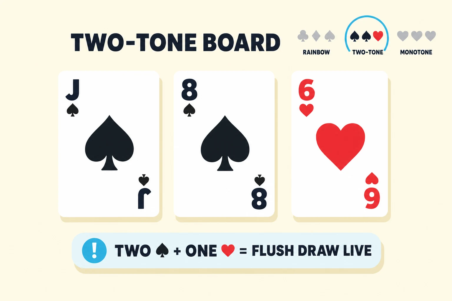 Three chunky playing cards spread on a cream background under a 'TWO-TONE BOARD' header: the Jack of spades, the Eight of spades, the Six of hearts. A pale-sky pill below reads 'TWO ♠ + ONE ♥ = FLUSH DRAW LIVE' with a cyan exclamation. An upper-right strip shows greyed RAINBOW and MONOTONE icons beside a cyan-ringed TWO-TONE icon.