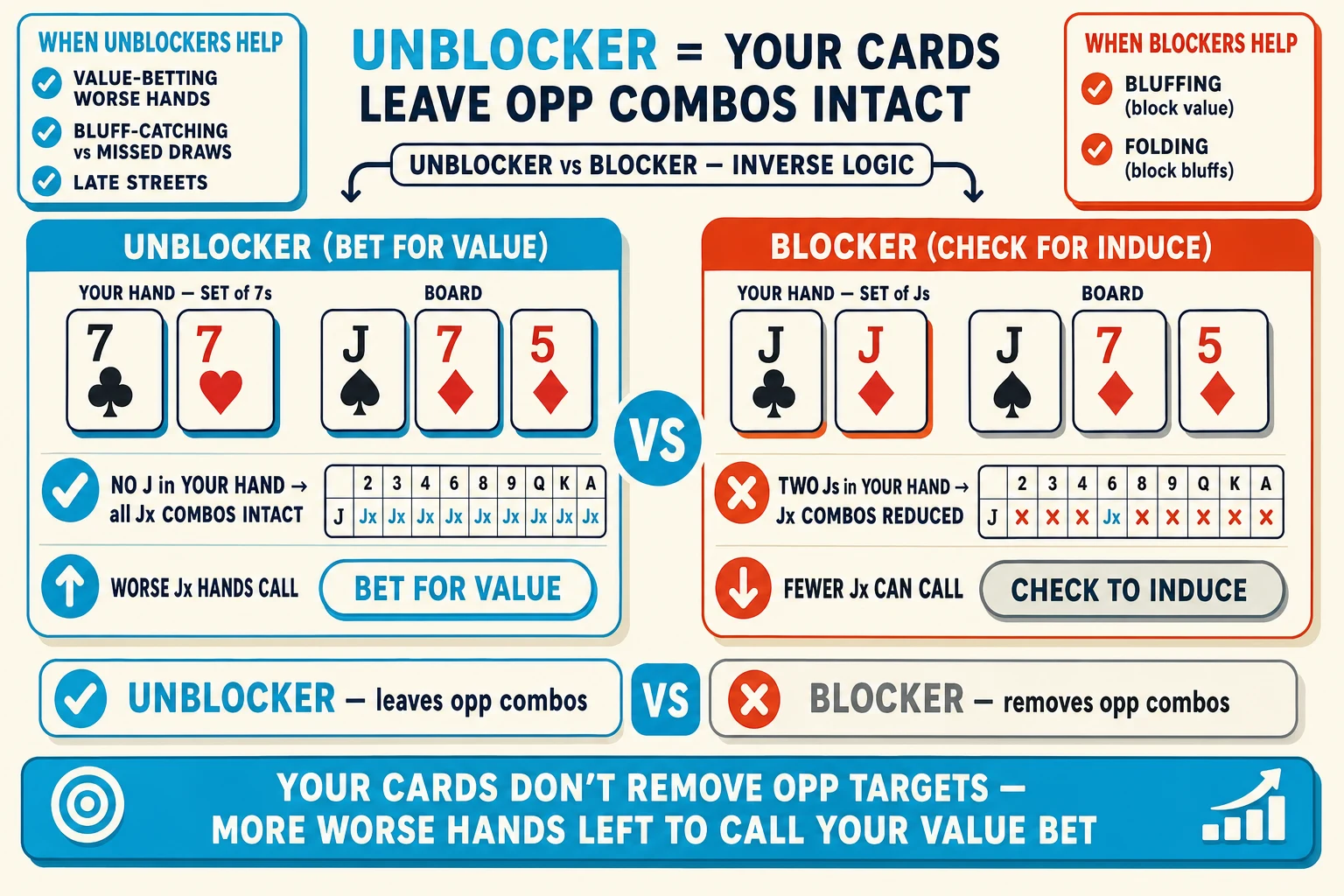 Side-by-side unblocker vs blocker comparison on a warm cream background under an 'UNBLOCKER = YOUR CARDS LEAVE OPP COMBOS INTACT' header (UNBLOCKER in cyan). Above the columns 'UNBLOCKER vs BLOCKER — INVERSE LOGIC' brace pill. Left column 'UNBLOCKER (BET FOR VALUE)': hand cards 7♣ 7♥ tagged 'YOUR HAND — SET of 7s' + flop board J♠ 7♦ 5♦ tagged 'BOARD'; below 'NO J in YOUR HAND → all Jx COMBOS INTACT' with cyan ✓ and a Jx mini-grid all unmarked, plus a 'WORSE Jx HANDS CALL' tag with cyan up-arrow and a cyan 'BET FOR VALUE' pill. Right column 'BLOCKER (CHECK FOR INDUCE)': hand cards J♣ J♦ tagged 'YOUR HAND — SET of Js' + same flop; below 'TWO Js in YOUR HAND → Jx COMBOS REDUCED' with red-orange ⚠ + a Jx mini-grid with many cells crossed red-orange, plus a 'FEWER Jx CAN CALL' tag with red-orange down-arrow and a greyed 'CHECK TO INDUCE' pill. Cyan VS pill between columns. Top-left 'WHEN UNBLOCKERS HELP' info card with cyan checkmarks 'VALUE-BETTING WORSE HANDS', 'BLUFF-CATCHING vs MISSED DRAWS', 'LATE STREETS'. Top-right 'WHEN BLOCKERS HELP' info card (red-orange-tinted): 'BLUFFING (block value)', 'FOLDING (block bluffs)'. Bottom comparison strip: cyan-highlighted ringed cyan 'UNBLOCKER — leaves opp combos' (cyan ✓) vs greyed 'BLOCKER — removes opp combos' (red-orange ✗). Cyan pill at the bottom: 'YOUR CARDS DON'T REMOVE OPP TARGETS — MORE WORSE HANDS LEFT TO CALL YOUR VALUE BET'.