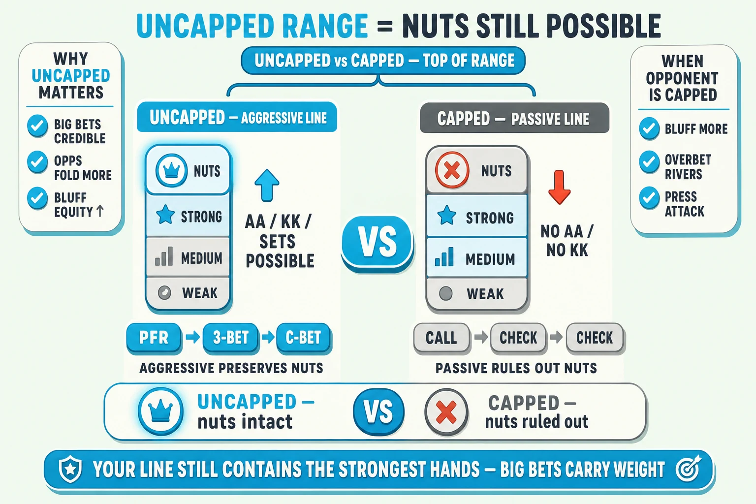 Side-by-side uncapped vs capped range comparison on a pale mint background under an 'UNCAPPED RANGE = NUTS STILL POSSIBLE' header (UNCAPPED RANGE in cyan). Left column 'UNCAPPED — AGGRESSIVE LINE': vertical range-strength bar with NUTS slice BIG cyan-filled ringed thick cyan with cyan glow halo + crown icon, then STRONG (cyan-tinted), MEDIUM (grey), WEAK (small grey); tagged 'AA / KK / SETS POSSIBLE' with cyan up-arrow; below the bar three cyan action chips 'PFR → 3-BET → C-BET' tagged 'AGGRESSIVE PRESERVES NUTS'. Right column 'CAPPED — PASSIVE LINE': matching bar but NUTS slice GREYED with red-orange ✗ slash, STRONG/MEDIUM cyan-tinted, WEAK greyed; tagged 'NO AA / NO KK' with red-orange down-arrow; below three greyed action chips 'CALL → CHECK → CHECK' tagged 'PASSIVE RULES OUT NUTS'. Cyan VS pill between. Above 'UNCAPPED vs CAPPED — TOP OF RANGE' brace pill. Top-left 'WHY UNCAPPED MATTERS' info card with cyan checkmarks 'BIG BETS CREDIBLE', 'OPPS FOLD MORE', 'BLUFF EQUITY ↑'. Top-right 'WHEN OPPONENT IS CAPPED' info card with cyan checkmarks 'BLUFF MORE', 'OVERBET RIVERS', 'PRESS ATTACK'. Bottom comparison strip: cyan-highlighted ringed cyan 'UNCAPPED — nuts intact' (cyan crown) vs greyed 'CAPPED — nuts ruled out' (red-orange ✗). Cyan pill at the bottom: 'YOUR LINE STILL CONTAINS THE STRONGEST HANDS — BIG BETS CARRY WEIGHT'.