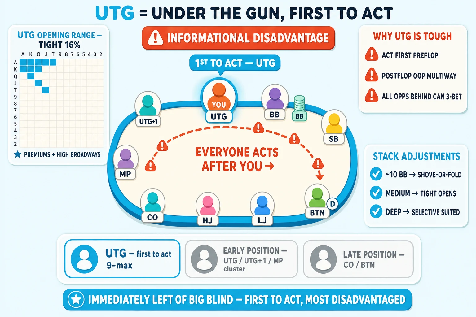 9-max table with UTG seat highlighted as first-to-act on a pale sky background under a 'UTG = UNDER THE GUN, FIRST TO ACT' header (UTG in cyan). Chunky rounded oval table with nine avatars labelled clockwise BTN (with dealer 'D' disc), SB, BB, UTG, UTG+1, MP, LJ, HJ, CO. Orange YOU at UTG seat highlighted with thick cyan ring + cyan glow halo + '1ST TO ACT — UTG' speech-pill above. A red-orange dashed arc curves across the table from UTG showing 'EVERYONE ACTS AFTER YOU →' with red-orange ⚠ icons over each subsequent seat. Above the table a chunky red-orange 'INFORMATIONAL DISADVANTAGE' banner. Top-left 'UTG OPENING RANGE — TIGHT 16%' info card with a small 13×13 mini-grid showing ~16% cells cyan-filled (top-left only) tagged 'PREMIUMS + HIGH BROADWAYS'. Top-right 'WHY UTG IS TOUGH' info card with red-orange ⚠ marks 'ACT FIRST PREFLOP', 'POSTFLOP OOP MULTIWAY', 'ALL OPPS BEHIND CAN 3-BET'. Right side: 'STACK ADJUSTMENTS' info card with cyan checkmarks '~10 BB → SHOVE-OR-FOLD', 'MEDIUM → TIGHT OPENS', 'DEEP → SELECTIVE SUITED'. Bottom comparison strip: cyan-highlighted ringed cyan 'UTG — first to act 9-max' / greyed 'EARLY POSITION — UTG / UTG+1 / MP cluster' / greyed 'LATE POSITION — CO / BTN'. Cyan pill at the bottom: 'IMMEDIATELY LEFT OF BIG BLIND — FIRST TO ACT, MOST DISADVANTAGED'.