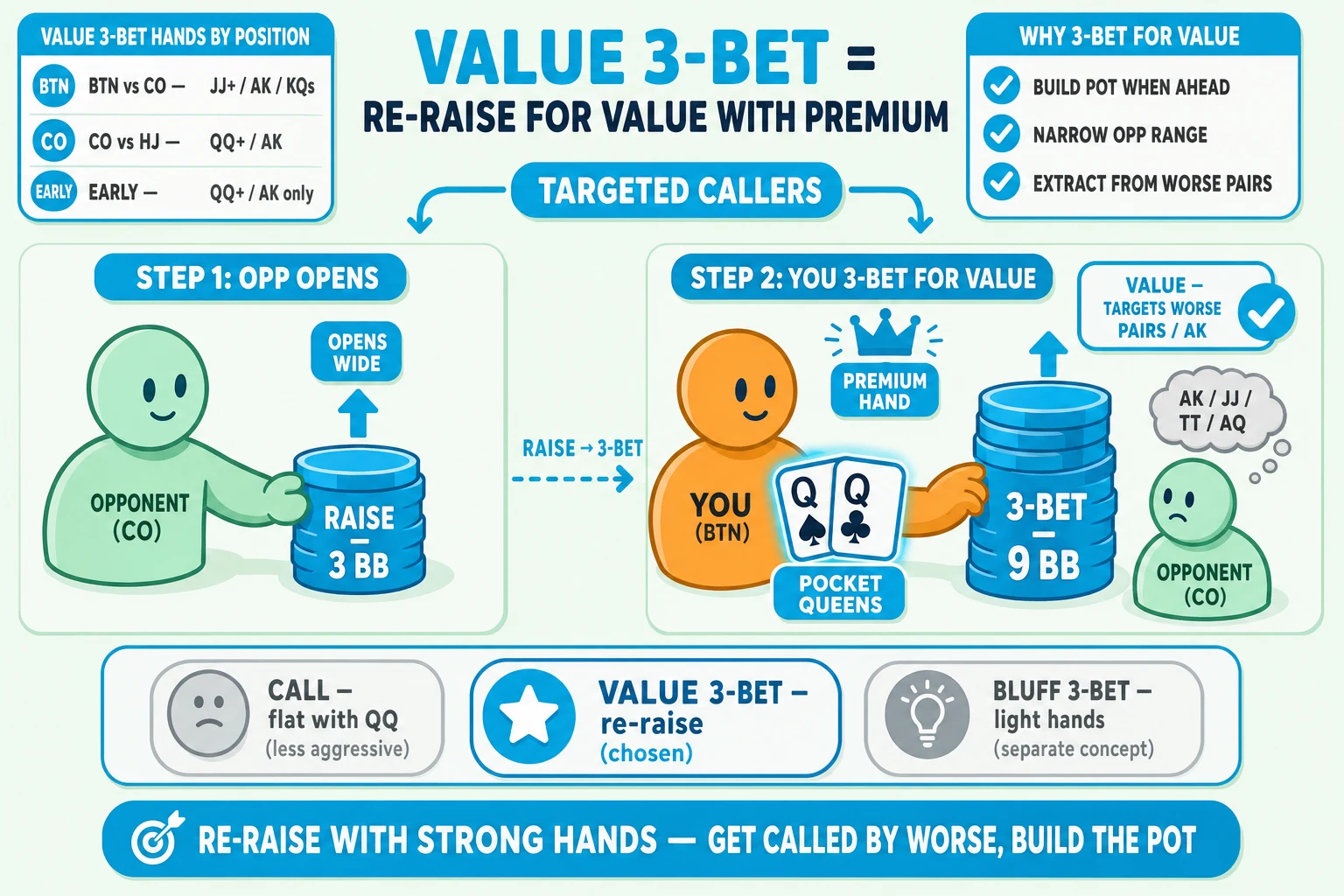 Value-3-bet sequence on a pale mint background under a 'VALUE 3-BET = RE-RAISE FOR VALUE WITH PREMIUM' header (VALUE 3-BET in cyan). Frame 1 'STEP 1: OPP OPENS': mint OPPONENT (CO) pushing a cyan 'RAISE — 3 BB' chip stack with cyan up-arrow tagged 'OPENS WIDE'. Frame 2 'STEP 2: YOU 3-BET FOR VALUE': orange YOU (BTN) holding Q♠Q♣ ringed thick cyan with cyan glow halo + 'POCKET QUEENS' tag, pushing a HUGE cyan '3-BET — 9 BB' chip stack with cyan up-arrow + chunky cyan crown above tagged 'PREMIUM HAND'; cyan 'VALUE — TARGETS WORSE PAIRS / AK' speech-pill with cyan checkmark. Mint OPPONENT now with greyed thought-bubble showing AK / JJ / TT / AQ tagged 'WILL CALL WORSE'. Cyan dashed arrow between frames 'RAISE → 3-BET'. Above the scene 'TARGETED CALLERS' brace pill. Top-left 'VALUE 3-BET HANDS BY POSITION' info card with three rows 'BTN vs CO — JJ+ / AK / KQs', 'CO vs HJ — QQ+ / AK', 'EARLY — QQ+ / AK only'. Top-right 'WHY 3-BET FOR VALUE' info card with cyan checkmarks 'BUILD POT WHEN AHEAD', 'NARROW OPP RANGE', 'EXTRACT FROM WORSE PAIRS'. Bottom comparison strip with three pill-icons: greyed 'CALL — flat with QQ' / cyan-highlighted ringed cyan 'VALUE 3-BET — re-raise (chosen)' / greyed 'BLUFF 3-BET — light hands (separate concept)'. Cyan pill at the bottom: 'RE-RAISE WITH STRONG HANDS — GET CALLED BY WORSE, BUILD THE POT'.