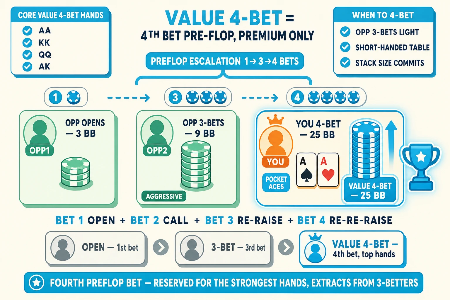 Value-4-bet 3-frame escalation on a warm cream background under a 'VALUE 4-BET = 4TH BET PRE-FLOP, PREMIUM ONLY' header (VALUE 4-BET in cyan). 'PREFLOP ESCALATION 1→3→4 BETS' brace pill above. Three-frame strip showing escalation: Frame 1 'OPP OPENS — 3 BB' (mint OPP1 with raise stack), Frame 2 'OPP 3-BETS — 9 BB' (mint OPP2 with bigger 3-bet stack tagged 'AGGRESSIVE'), Frame 3 'YOU 4-BET — 25 BB' (orange YOU with hand cards A♠ A♥ ringed thick cyan with cyan glow halo + 'POCKET ACES' tag + crown icon + cyan trophy, pushing a HUGE cyan stack 'VALUE 4-BET — 25 BB' ringed thick cyan + cyan up-arrow). Above each step a small chunky pill showing bet sequence numbers '1' / '3' / '4' with growing chip-icons. Cyan dashed arrows between frames showing escalation. Top-left 'CORE VALUE 4-BET HANDS' info card with cyan checkmarks 'AA', 'KK', 'QQ', 'AK'. Top-right 'WHEN TO 4-BET' info card with cyan checkmarks 'OPP 3-BETS LIGHT', 'SHORT-HANDED TABLE', 'STACK SIZE COMMITS'. Below the frames 'BET 1 OPEN + BET 2 CALL + BET 3 RE-RAISE + BET 4 RE-RE-RAISE' formula. Bottom comparison strip with three pill-icons: greyed 'OPEN — 1st bet' / greyed '3-BET — 3rd bet' / cyan-highlighted ringed cyan 'VALUE 4-BET — 4th bet, top hands' (with crown). Cyan pill at the bottom: 'FOURTH PREFLOP BET — RESERVED FOR THE STRONGEST HANDS, EXTRACTS FROM 3-BETTERS'.