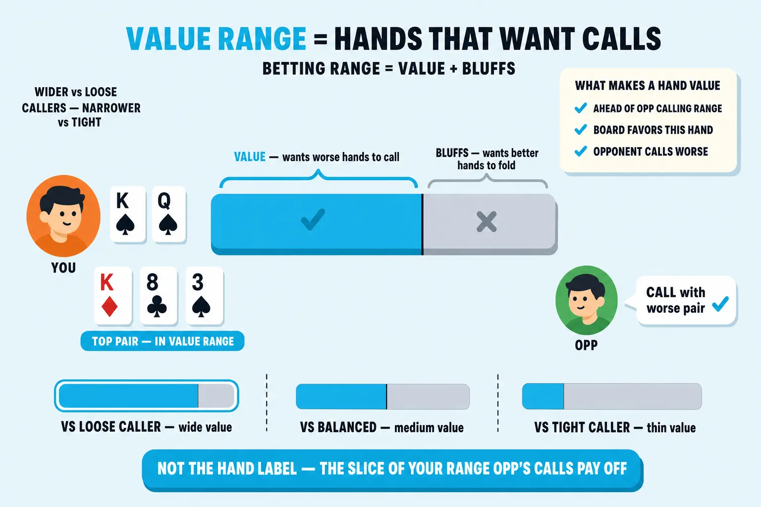 Betting-range bar on a pale sky background. The cyan VALUE segment sits beside a grey BLUFFS segment, with K-Q on K-8-3 shown as the example hand. A side card lists why a hand belongs in value: ahead of the calling range, board fit, and worse hands calling.