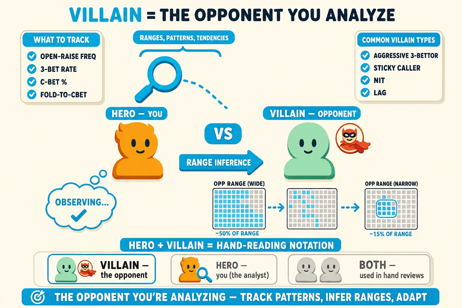 HERO vs VILLAIN labeled face-off on a warm cream background under a 'VILLAIN = THE OPPONENT YOU ANALYZE' header (VILLAIN in cyan). Left: an orange HERO avatar with a 'HERO — YOU' tag and a chunky cyan magnifying-glass icon hovering above pointed at the opponent; cyan 'OBSERVING...' thought-bubble below. Right: a mint VILLAIN avatar with a 'VILLAIN — OPPONENT' tag and a small chunky red-orange villain badge (cape/mask icon, friendly cartoon style not menacing). Below VILLAIN a 13×13 OPP RANGE GRID being scrutinized by HERO's magnifying-glass — initially WIDE (50% cells cyan-tinted) narrowing through cyan dashed arrows to NARROW (15% cells cyan-filled, ringed cyan). Between HERO and VILLAIN a cyan VS pill plus a cyan 'RANGE INFERENCE' arrow. Above the magnifying-glass 'RANGES, PATTERNS, TENDENCIES' brace pill. Top-left 'WHAT TO TRACK' info card with cyan checkmarks 'OPEN-RAISE FREQ', '3-BET RATE', 'C-BET %', 'FOLD-TO-CBET'. Top-right 'COMMON VILLAIN TYPES' info card with cyan checkmarks 'AGGRESSIVE 3-BETTOR', 'STICKY CALLER', 'NIT', 'LAG'. Below the scene a 'HERO + VILLAIN = HAND-READING NOTATION' label. Bottom comparison strip: cyan-highlighted ringed cyan 'VILLAIN — the opponent' / greyed 'HERO — you (the analyst)' / greyed 'BOTH — used in hand reviews'. Cyan pill at the bottom: 'THE OPPONENT YOU\\'RE ANALYZING — TRACK PATTERNS, INFER RANGES, ADAPT'.