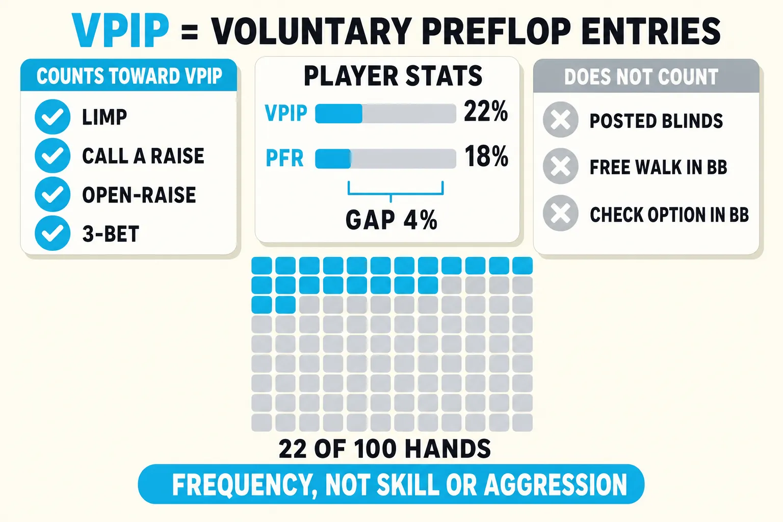 HUD-style VPIP stat tile with VPIP 22%, PFR 18%, and a 4% gap. It shows limps, calls, open-raises, and 3-bets count toward VPIP, while posted blinds, free walks, and checking the big-blind option do not.