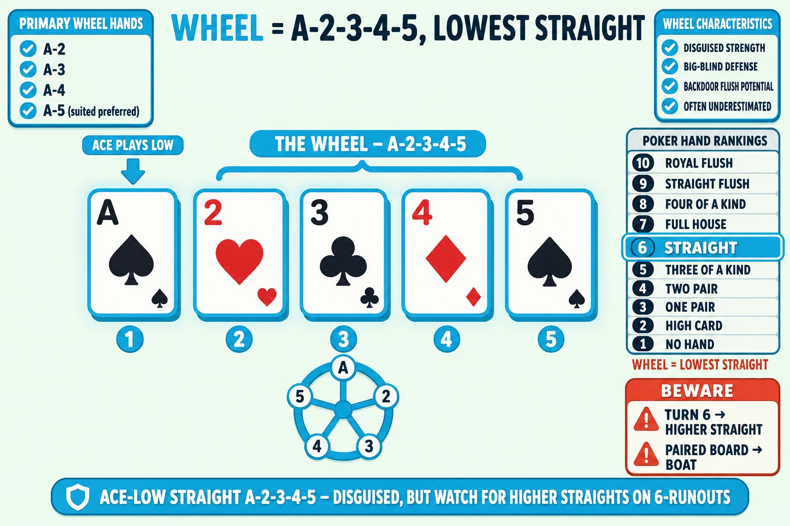 The wheel A-2-3-4-5 lowest straight on a pale mint background under a 'WHEEL = A-2-3-4-5, LOWEST STRAIGHT' header (WHEEL in cyan). Center: a horizontal row of five chunky playing cards A♠, 2♥, 3♣, 4♦, 5♠ all ringed thick cyan with cyan glow halos and a 'THE WHEEL — A-2-3-4-5' brace pill above. Above the cards a cyan 'ACE PLAYS LOW' label with cyan down-arrow over the A♠. Below each card a cyan rank-step number 1-5. Right side: a 10-tier hand-rankings ladder with STRAIGHT (rank 6) cyan-highlighted ringed cyan plus a small note 'WHEEL = LOWEST STRAIGHT'. Top-left 'PRIMARY WHEEL HANDS' info card with cyan checkmarks 'A-2', 'A-3', 'A-4', 'A-5 (suited preferred)'. Top-right 'WHEEL CHARACTERISTICS' info card with cyan checkmarks 'DISGUISED STRENGTH', 'BIG-BLIND DEFENSE', 'BACKDOOR FLUSH POTENTIAL', 'OFTEN UNDERESTIMATED'. Bottom-right 'BEWARE' info card with red-orange ⚠ marks 'TURN 6 → HIGHER STRAIGHT', 'PAIRED BOARD → BOAT'. Below the cards a cyan circular WHEEL ICON with five spokes labelled A-2-3-4-5 around the rim, illustrating the cyclical low-straight concept. Cyan pill at the bottom: 'ACE-LOW STRAIGHT A-2-3-4-5 — DISGUISED, BUT WATCH FOR HIGHER STRAIGHTS ON 6-RUNOUTS'.