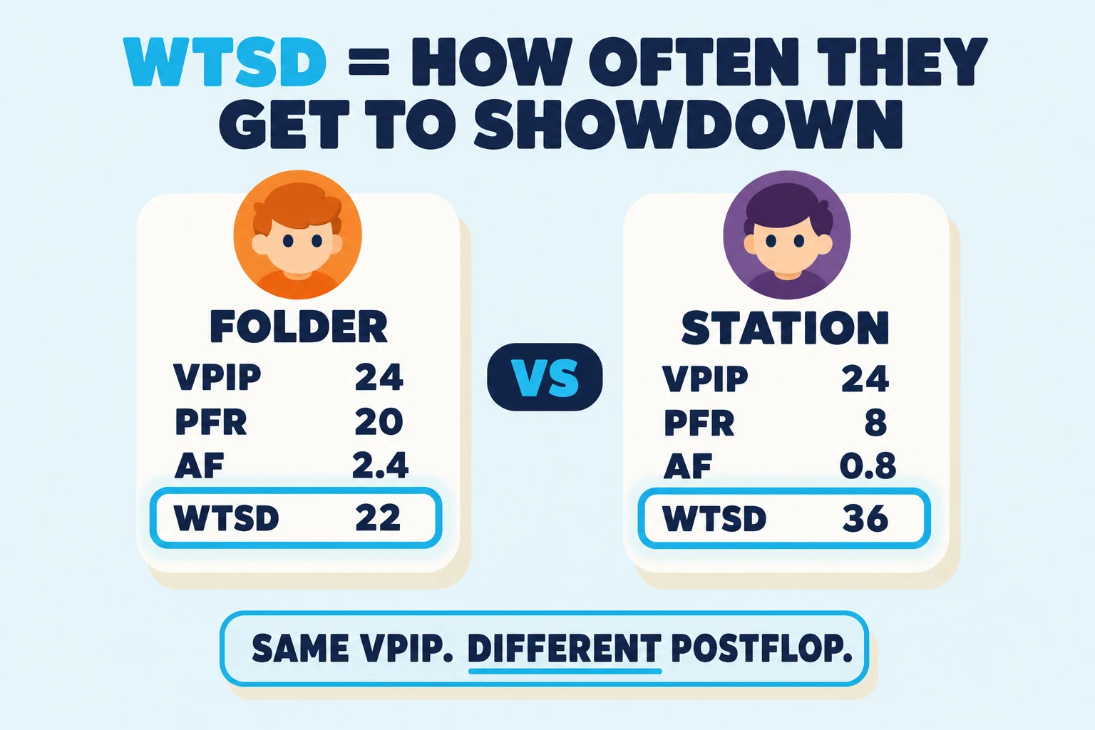 HUD-stat comparison under a WTSD header. Two player cards share VPIP 24 but diverge postflop: a Folder card shows PFR 20, AF 2.4, WTSD 22, while a Station card shows PFR 8, AF 0.8, WTSD 36.