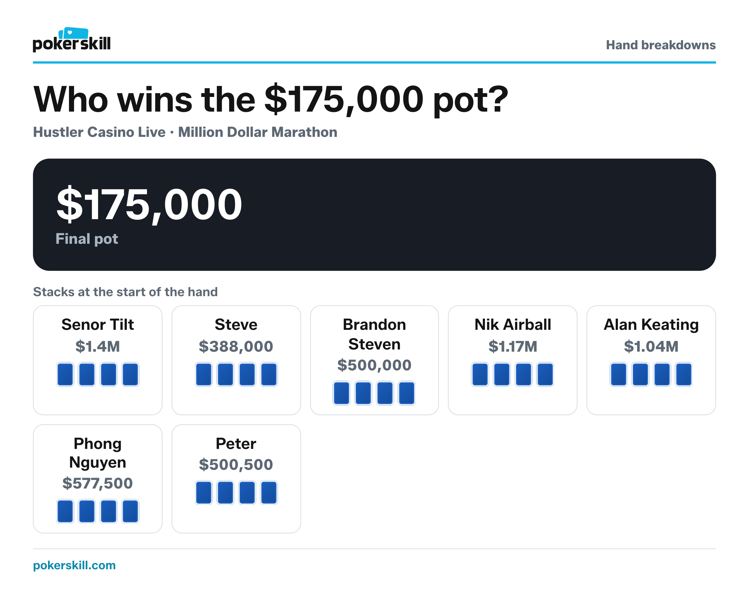 The table for the $175,000 pot before the flop. Stacks at the start of the hand: Senor Tilt $1.4M, Steve $388,000, Brandon Steven $500,000, Nik Airball $1.17M, Alan Keating $1.04M, Phong Nguyen $577,500 and Peter $500,500.