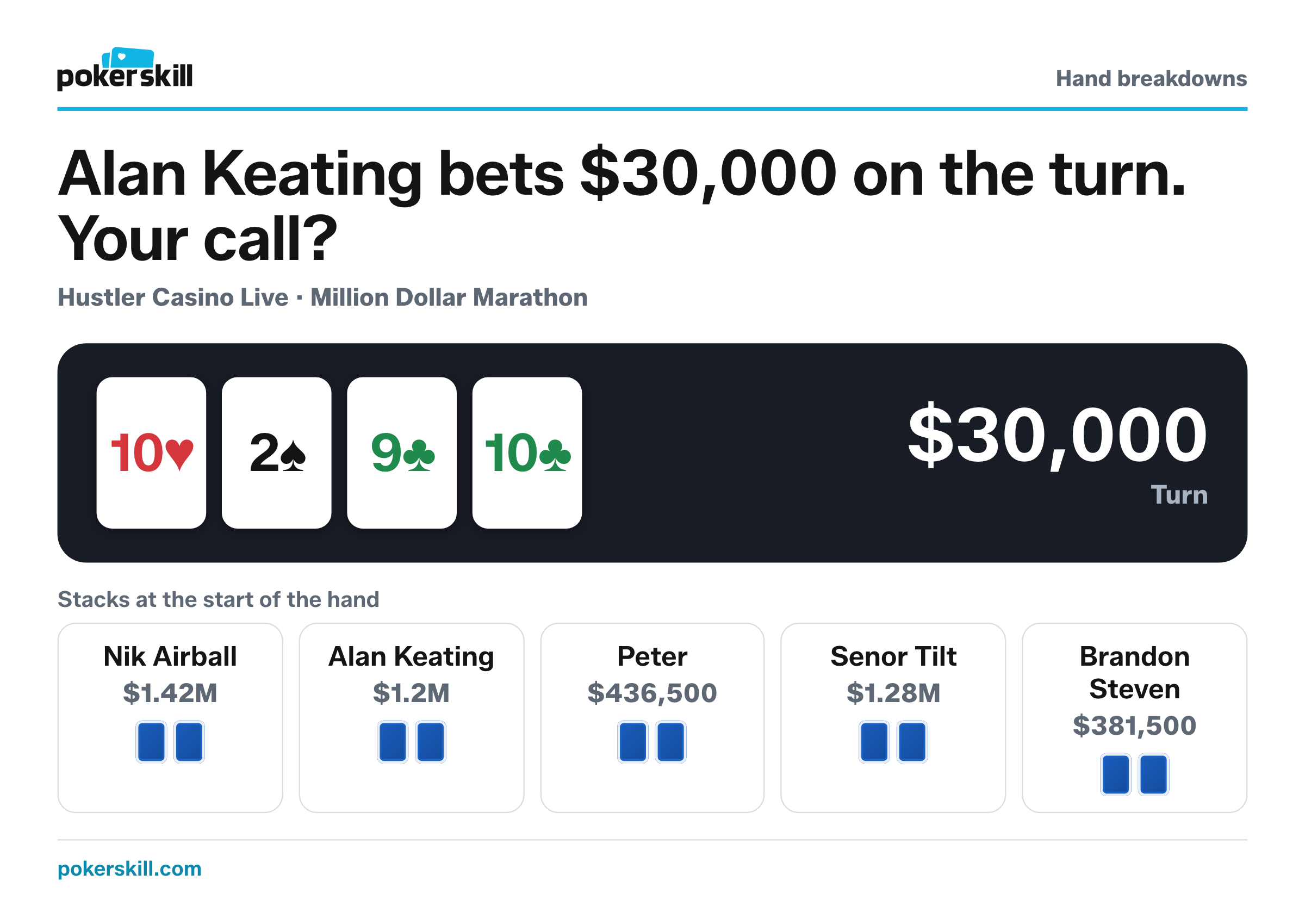 The table as Alan Keating bets $30,000 on the turn. Stacks at the start of the hand: Nik Airball $1.42M, Alan Keating $1.2M, Peter $436,500, Senor Tilt $1.28M and Brandon Steven $381,500. Board: ten of hearts, two of spades, nine of clubs and ten of clubs.
