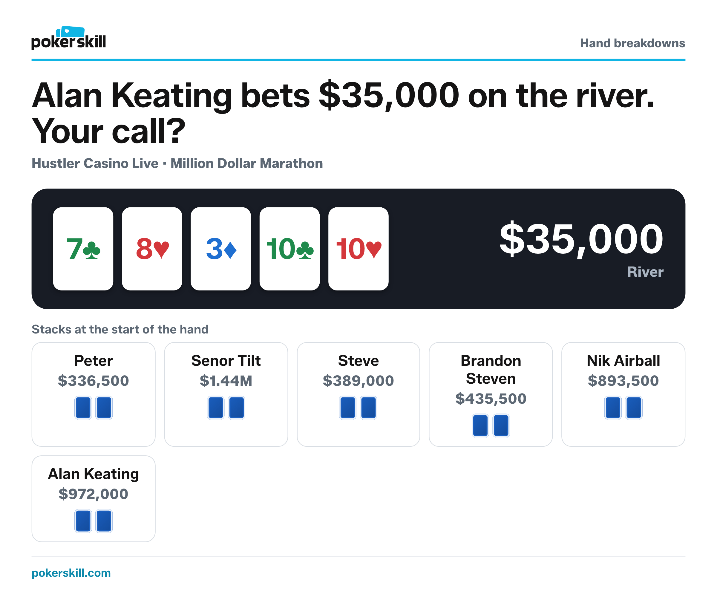 The table as Alan Keating bets $35,000 on the river. Stacks at the start of the hand: Peter $336,500, Senor Tilt $1.44M, Steve $389,000, Brandon Steven $435,500, Nik Airball $893,500 and Alan Keating $972,000. Board: seven of clubs, eight of hearts, three of diamonds, ten of clubs and ten of hearts.