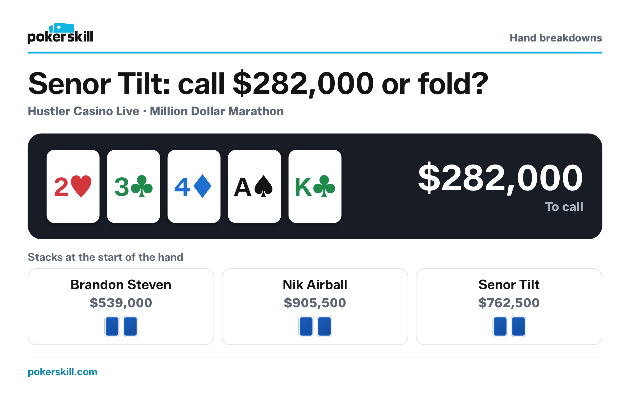 Senor Tilt to act, with $282,000 to call and $801,000 in the pot. Stacks at the start of the hand: Brandon Steven $539,000, Nik Airball $905,500 and Senor Tilt $762,500. Board: two of hearts, three of clubs, four of diamonds, ace of spades and king of clubs.