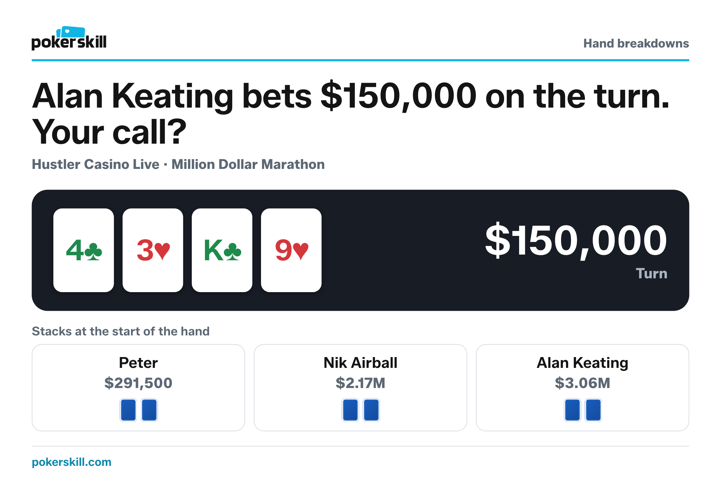 The table as Alan Keating bets $150,000 on the turn. Stacks at the start of the hand: Peter $291,500, Nik Airball $2.17M and Alan Keating $3.06M. Board: four of clubs, three of hearts, king of clubs and nine of hearts.