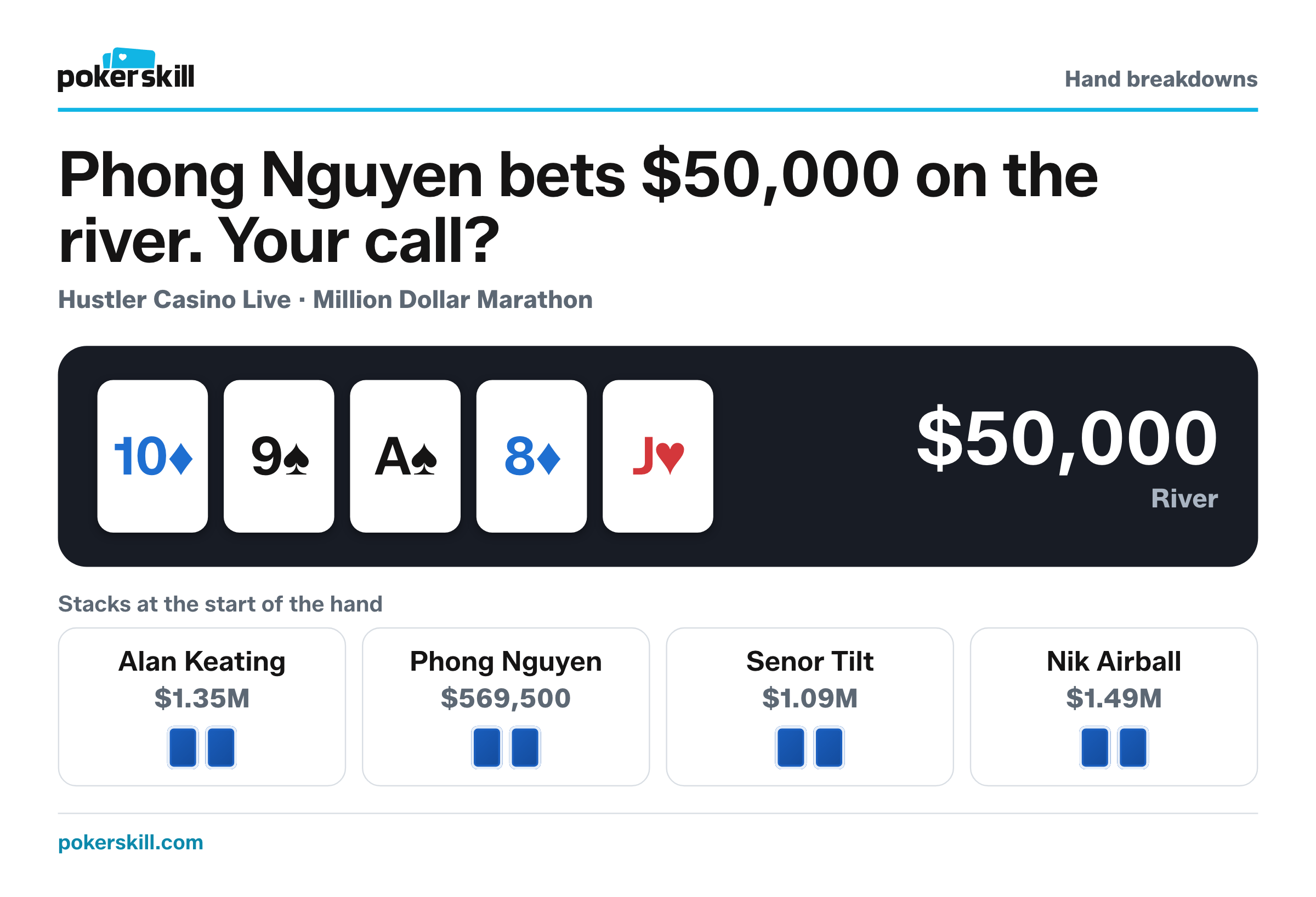 The table as Phong Nguyen bets $50,000 on the river. Stacks at the start of the hand: Alan Keating $1.35M, Phong Nguyen $569,500, Senor Tilt $1.09M and Nik Airball $1.49M. Board: ten of diamonds, nine of spades, ace of spades, eight of diamonds and jack of hearts.