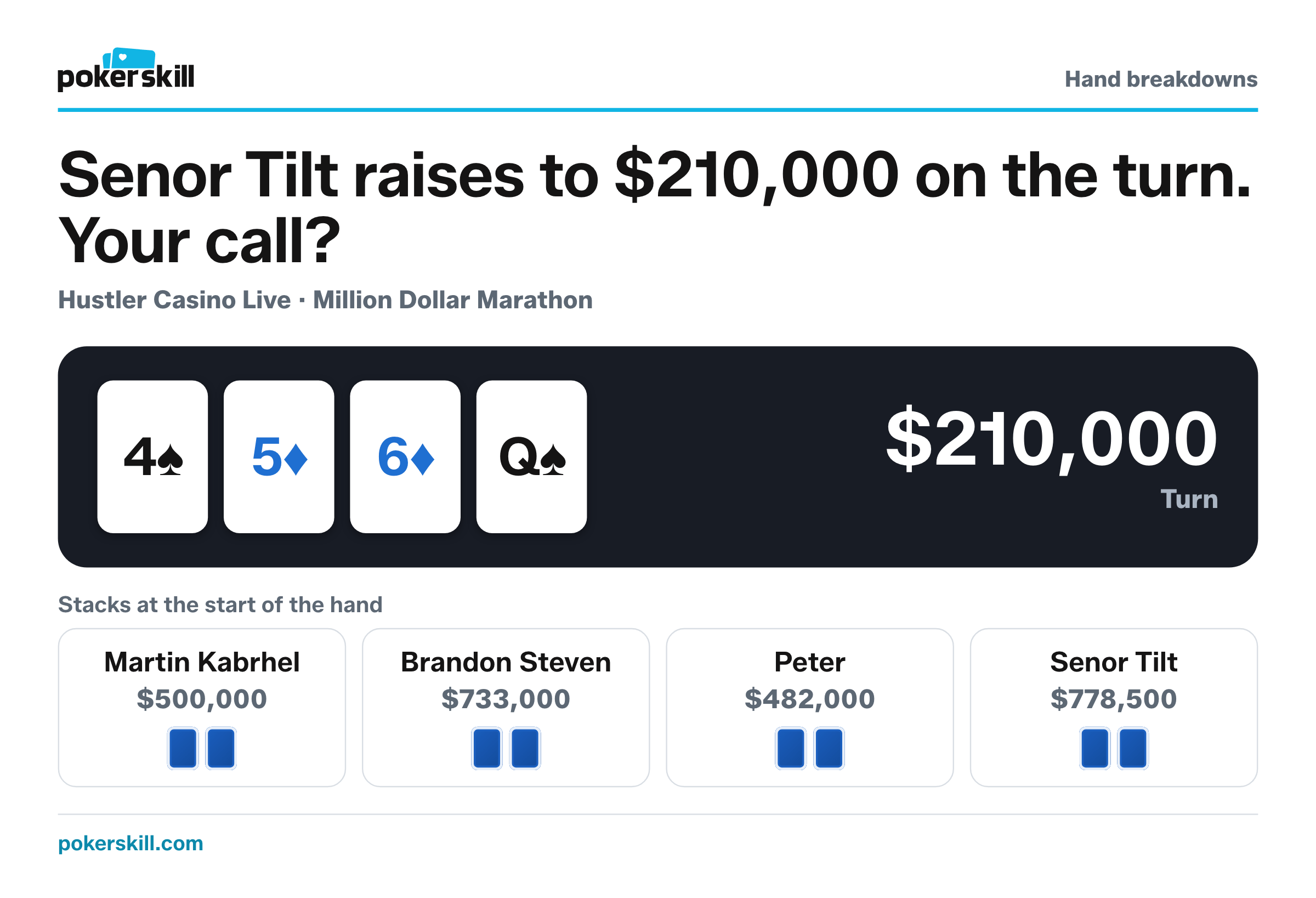 The table as Senor Tilt raises to $210,000 on the turn. Stacks at the start of the hand: Martin Kabrhel $500,000, Brandon Steven $733,000, Peter $482,000 and Senor Tilt $778,500. Board: four of spades, five of diamonds, six of diamonds and queen of spades.