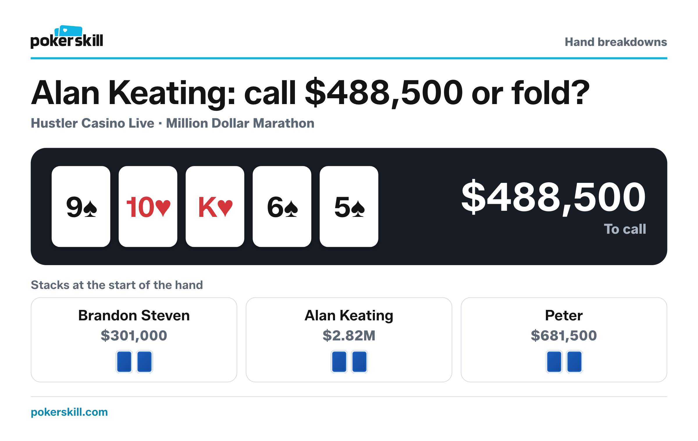 Alan Keating to act, with $488,500 to call and $907,000 in the pot. Stacks at the start of the hand: Brandon Steven $301,000, Alan Keating $2.82M and Peter $681,500. Board: nine of spades, ten of hearts, king of hearts, six of spades and five of spades.