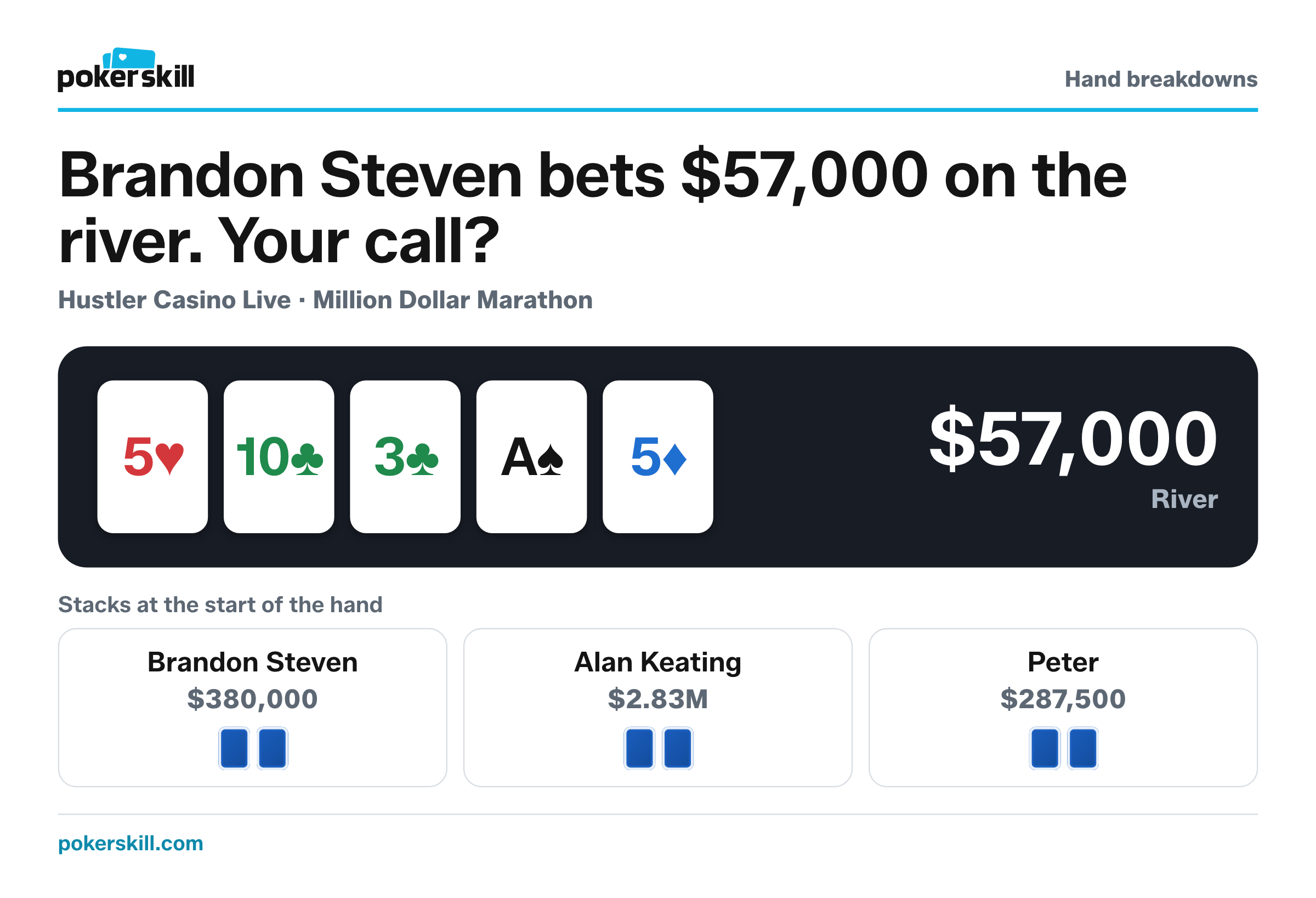 The table as Brandon Steven bets $57,000 on the river. Stacks at the start of the hand: Brandon Steven $380,000, Alan Keating $2.83M and Peter $287,500. Board: five of hearts, ten of clubs, three of clubs, ace of spades and five of diamonds.