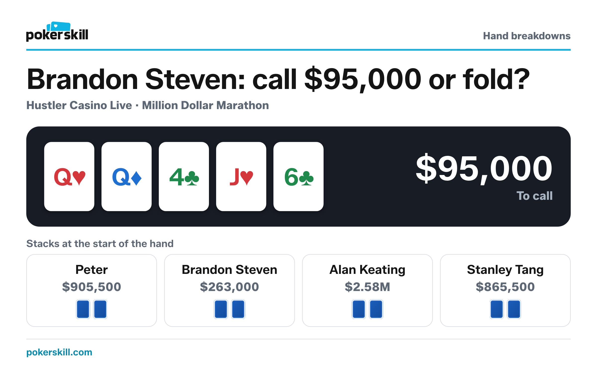 Brandon Steven to act, with $95,000 to call and $277,000 in the pot. Stacks at the start of the hand: Peter $905,500, Brandon Steven $263,000, Alan Keating $2.58M and Stanley Tang $865,500. Board: queen of hearts, queen of diamonds, four of clubs, jack of hearts and six of clubs.