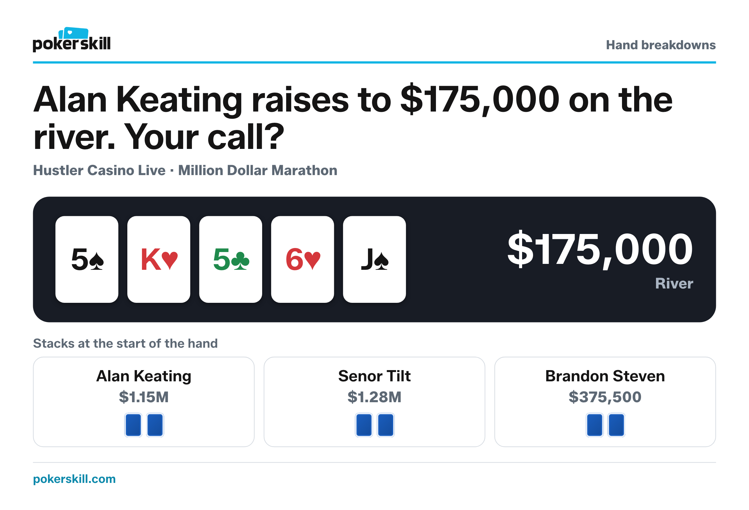 The table as Alan Keating raises to $175,000 on the river. Stacks at the start of the hand: Alan Keating $1.15M, Senor Tilt $1.28M and Brandon Steven $375,500. Board: five of spades, king of hearts, five of clubs, six of hearts and jack of spades.