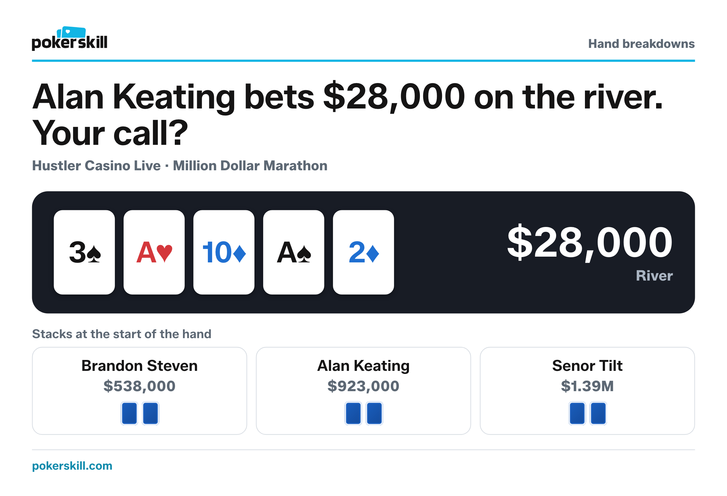 The table as Alan Keating bets $28,000 on the river. Stacks at the start of the hand: Brandon Steven $538,000, Alan Keating $923,000 and Senor Tilt $1.39M. Board: three of spades, ace of hearts, ten of diamonds, ace of spades and two of diamonds.