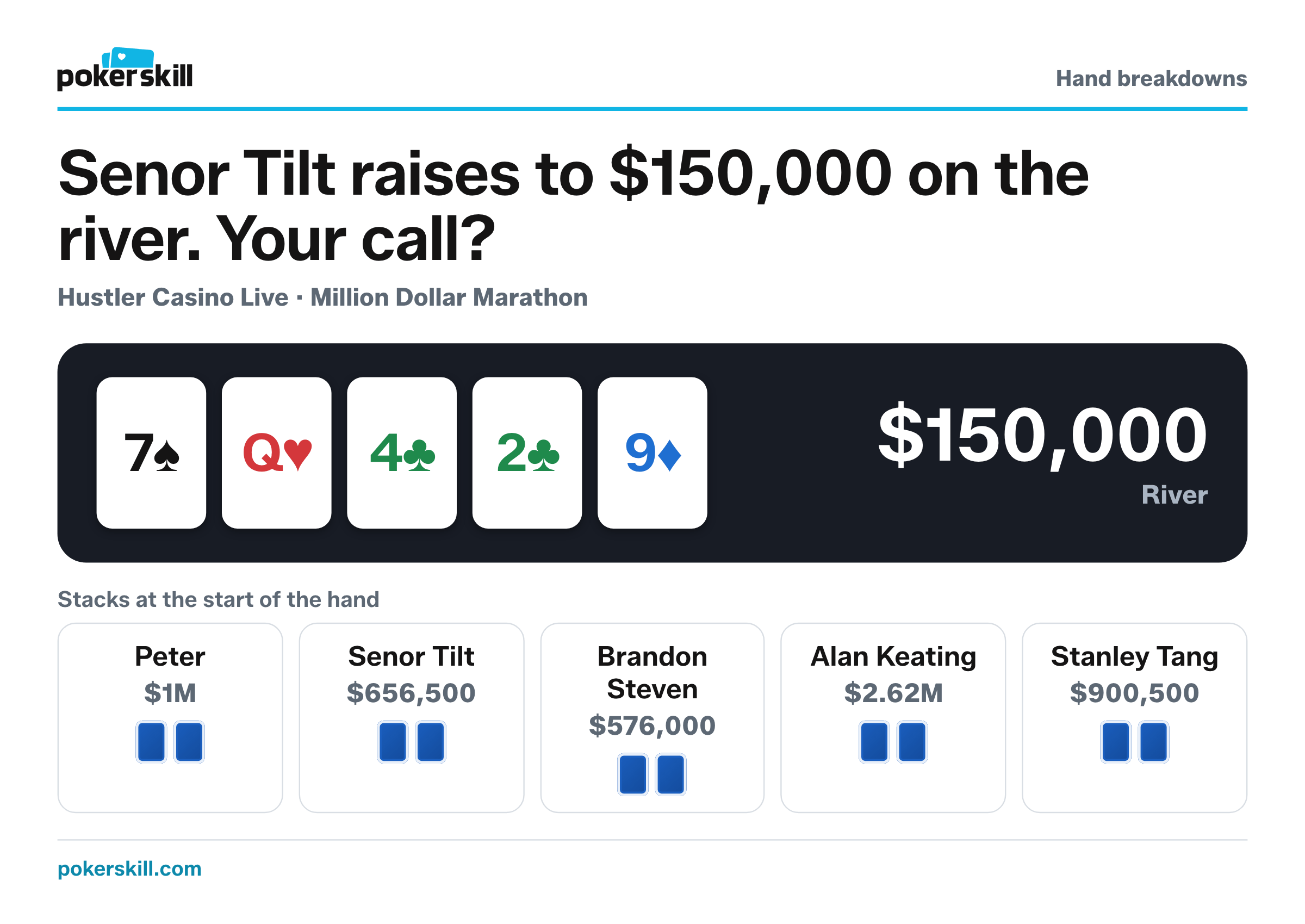 The table as Senor Tilt raises to $150,000 on the river. Stacks at the start of the hand: Peter $1M, Senor Tilt $656,500, Brandon Steven $576,000, Alan Keating $2.62M and Stanley Tang $900,500. Board: seven of spades, queen of hearts, four of clubs, two of clubs and nine of diamonds.