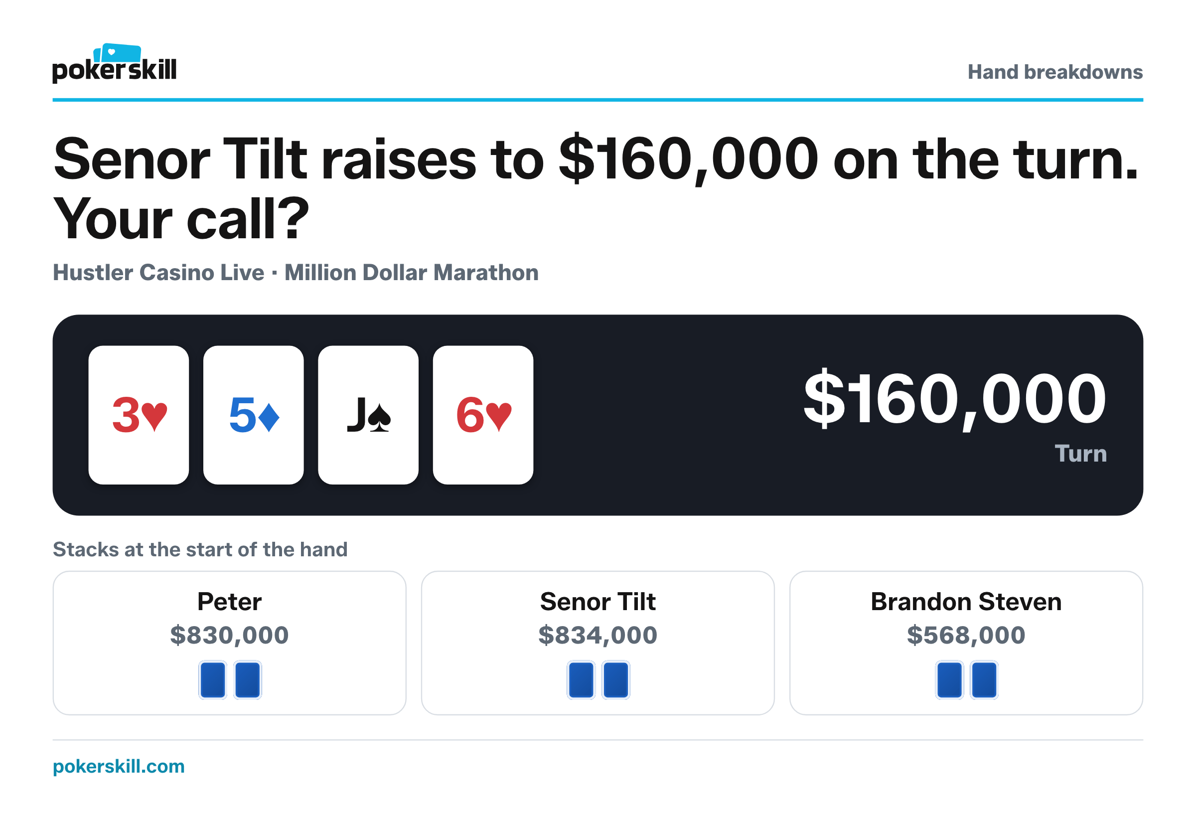 The table as Senor Tilt raises to $160,000 on the turn. Stacks at the start of the hand: Peter $830,000, Senor Tilt $834,000 and Brandon Steven $568,000. Board: three of hearts, five of diamonds, jack of spades and six of hearts.