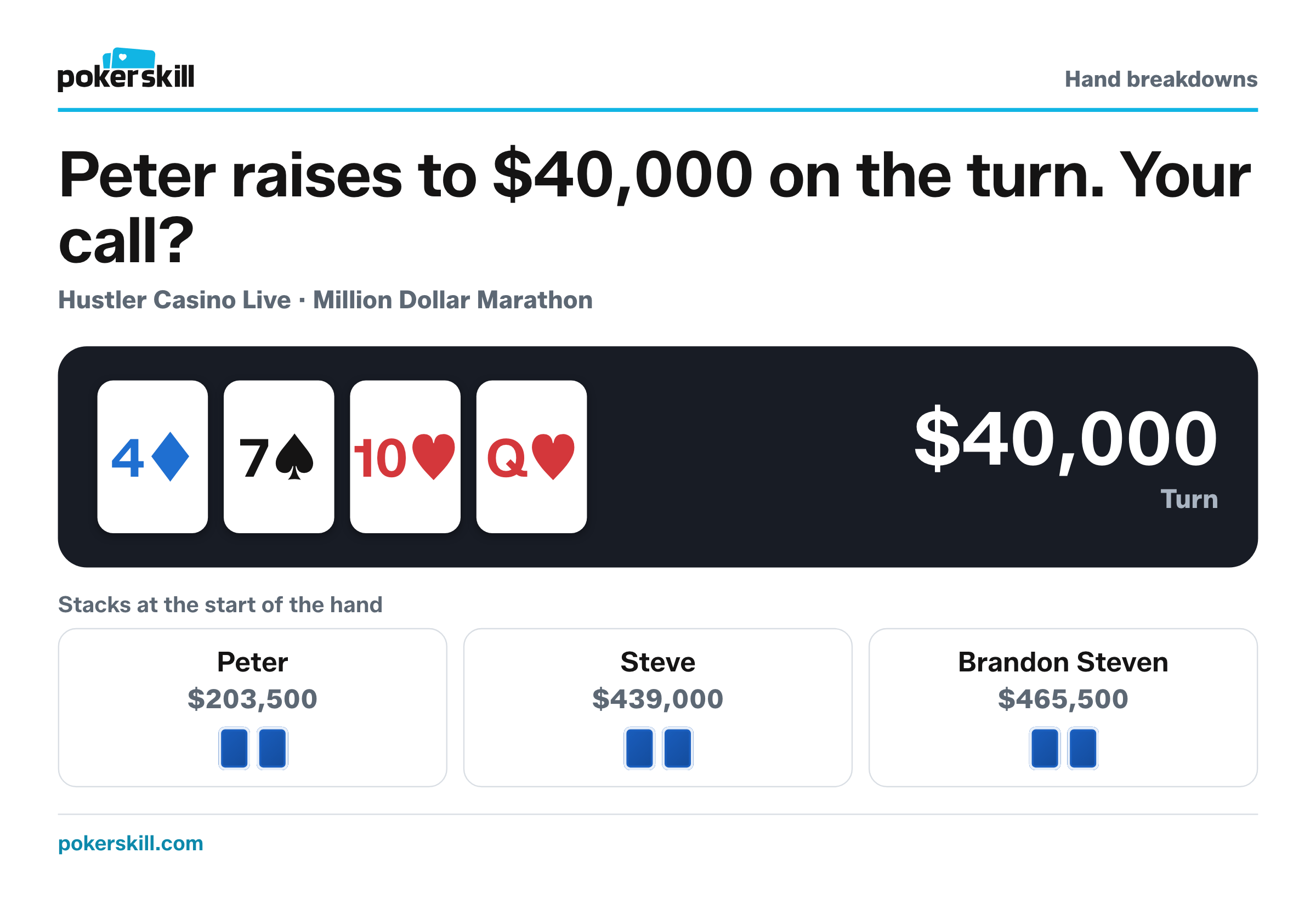 The table as Peter raises to $40,000 on the turn. Stacks at the start of the hand: Peter $203,500, Steve $439,000 and Brandon Steven $465,500. Board: four of diamonds, seven of spades, ten of hearts and queen of hearts.