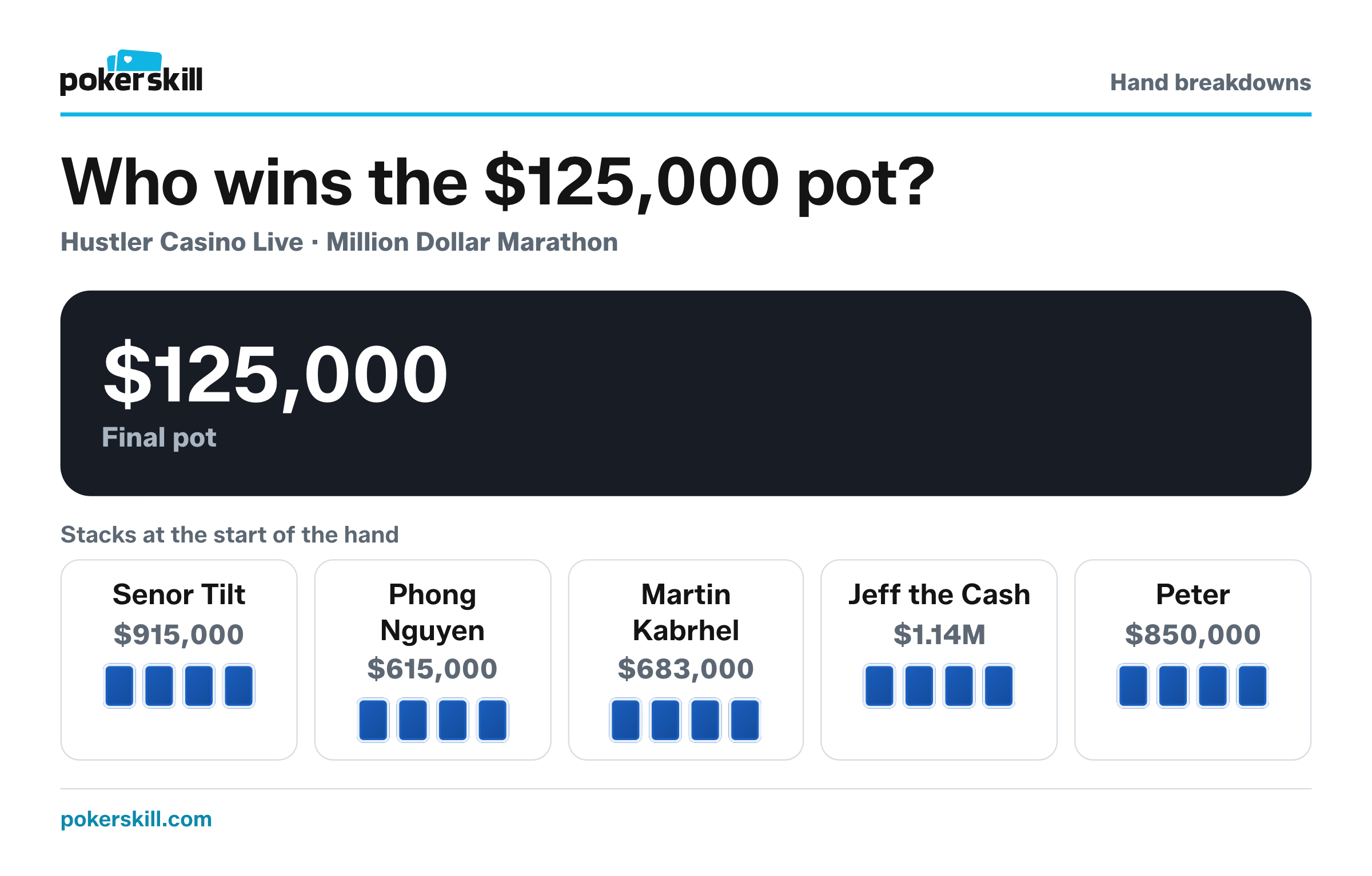 The table for the $125,000 pot before the flop. Stacks at the start of the hand: Senor Tilt $915,000, Phong Nguyen $615,000, Martin Kabrhel $683,000, Jeff the Cash $1.14M and Peter $850,000.