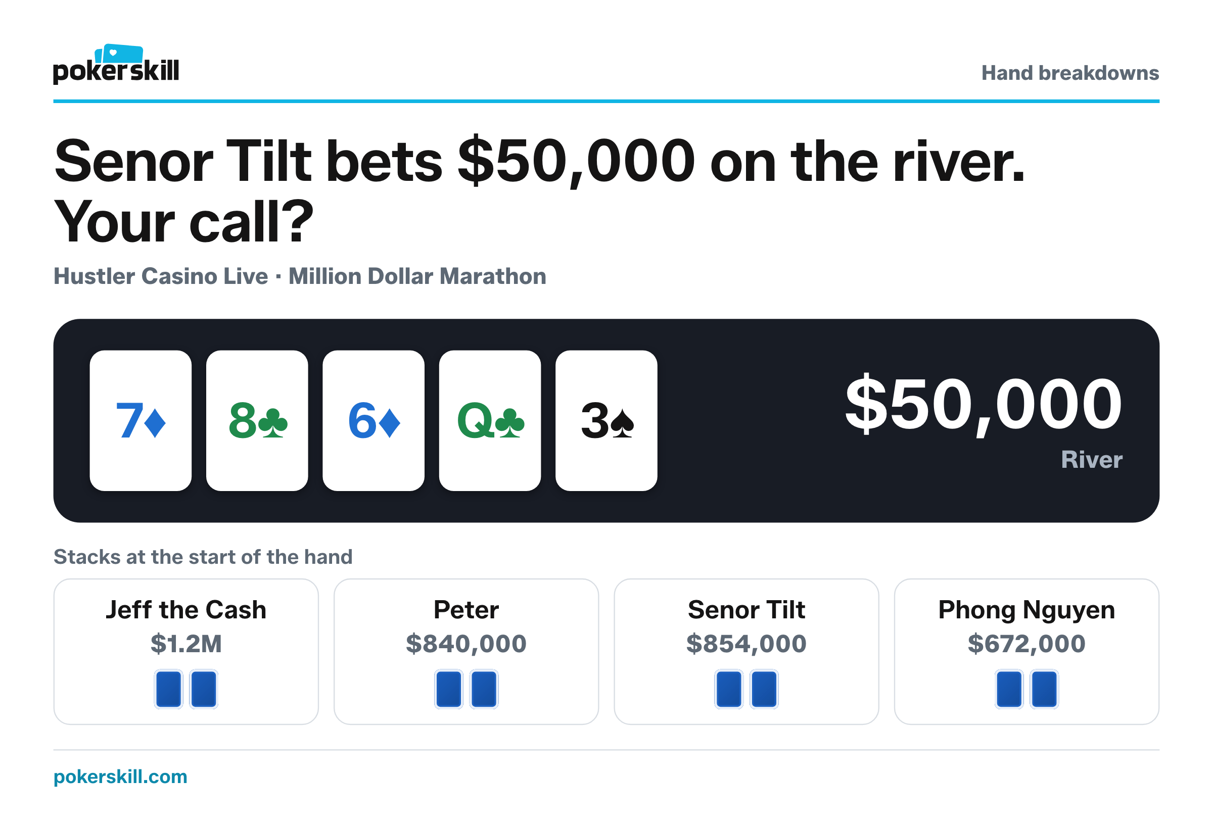 The table as Senor Tilt bets $50,000 on the river. Stacks at the start of the hand: Jeff the Cash $1.2M, Peter $840,000, Senor Tilt $854,000 and Phong Nguyen $672,000. Board: seven of diamonds, eight of clubs, six of diamonds, queen of clubs and three of spades.