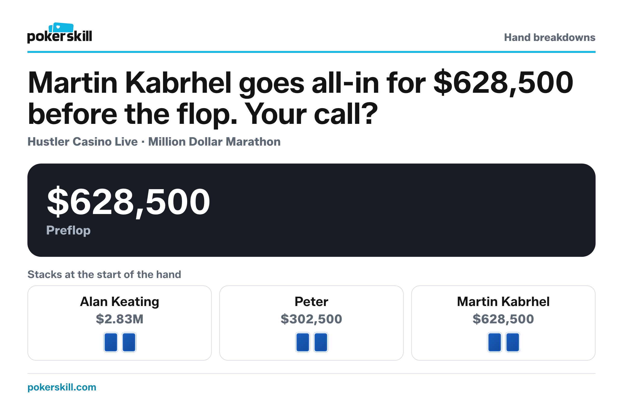 The table as Martin Kabrhel goes all-in for $628,500 before the flop. Stacks at the start of the hand: Alan Keating $2.83M, Peter $302,500 and Martin Kabrhel $628,500.