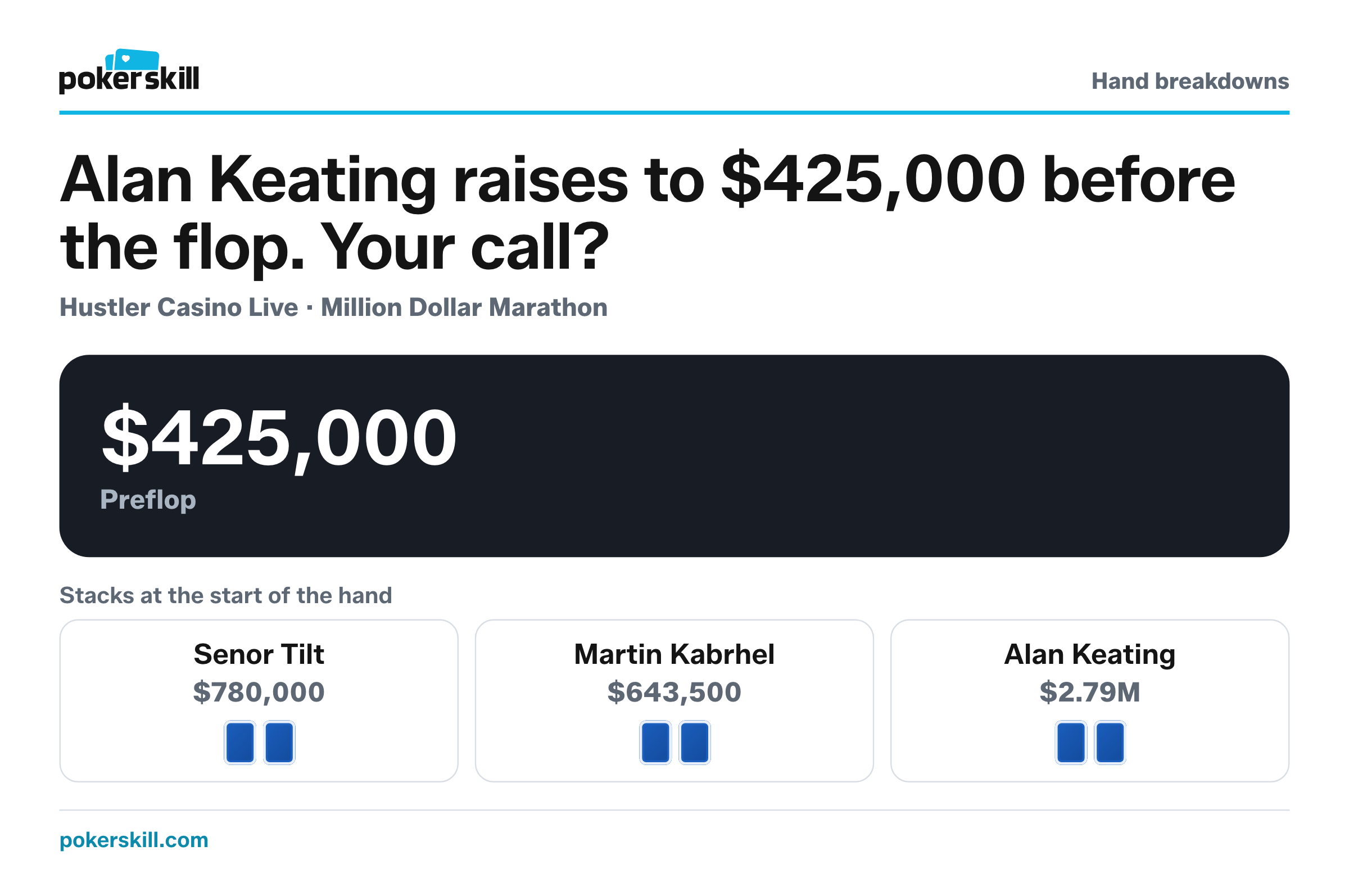 The table as Alan Keating raises to $425,000 before the flop. Stacks at the start of the hand: Senor Tilt $780,000, Martin Kabrhel $643,500 and Alan Keating $2.79M.
