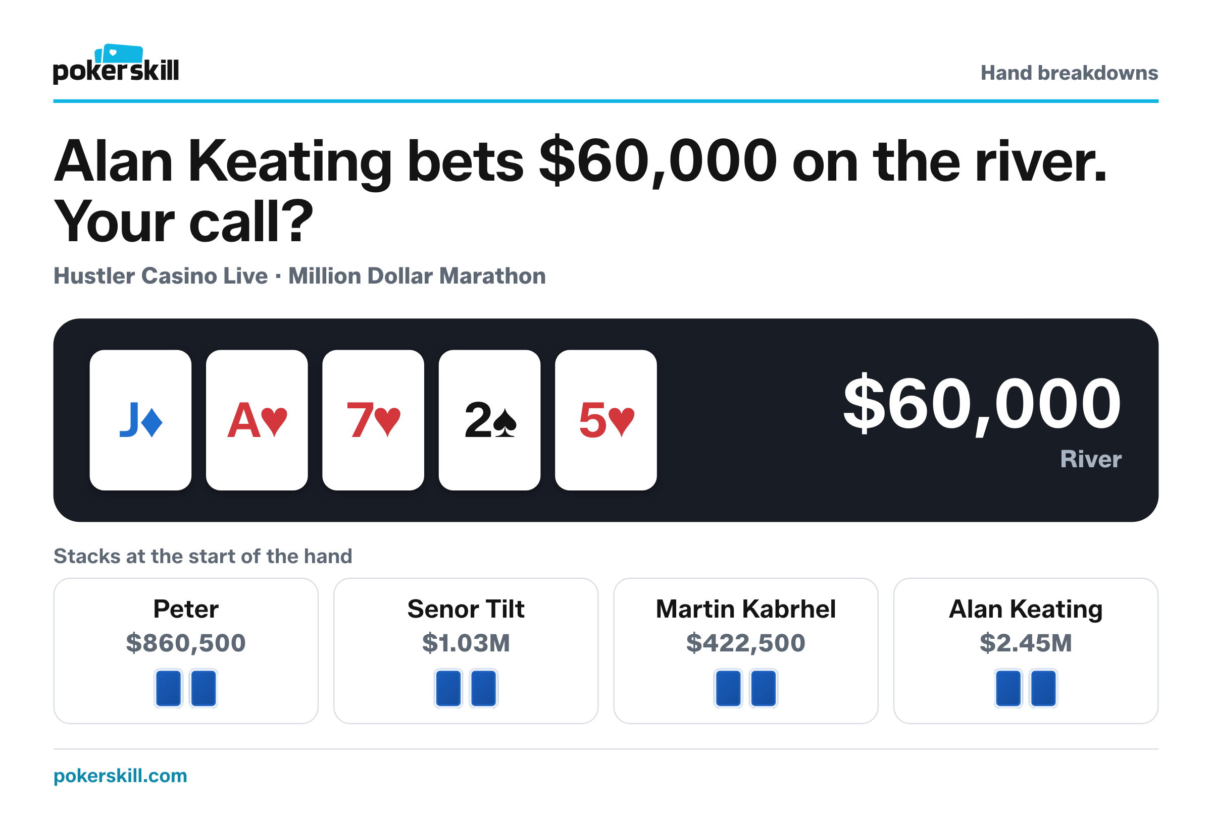 The table as Alan Keating bets $60,000 on the river. Stacks at the start of the hand: Peter $860,500, Senor Tilt $1.03M, Martin Kabrhel $422,500 and Alan Keating $2.45M. Board: jack of diamonds, ace of hearts, seven of hearts, two of spades and five of hearts.