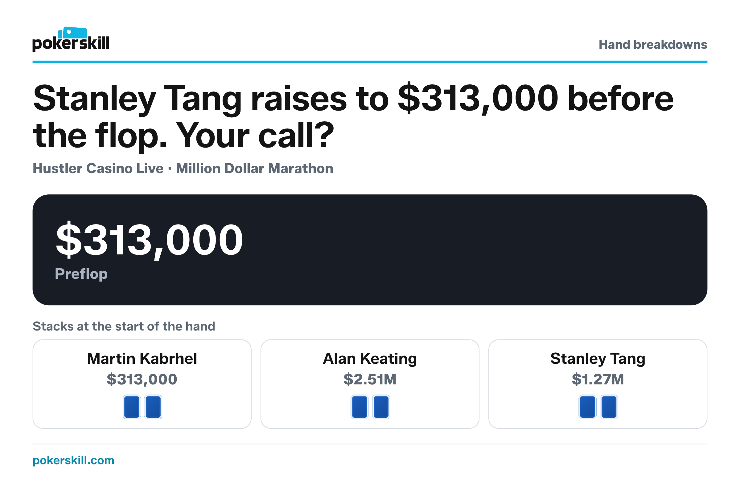 The table as Stanley Tang raises to $313,000 before the flop. Stacks at the start of the hand: Martin Kabrhel $313,000, Alan Keating $2.51M and Stanley Tang $1.27M.